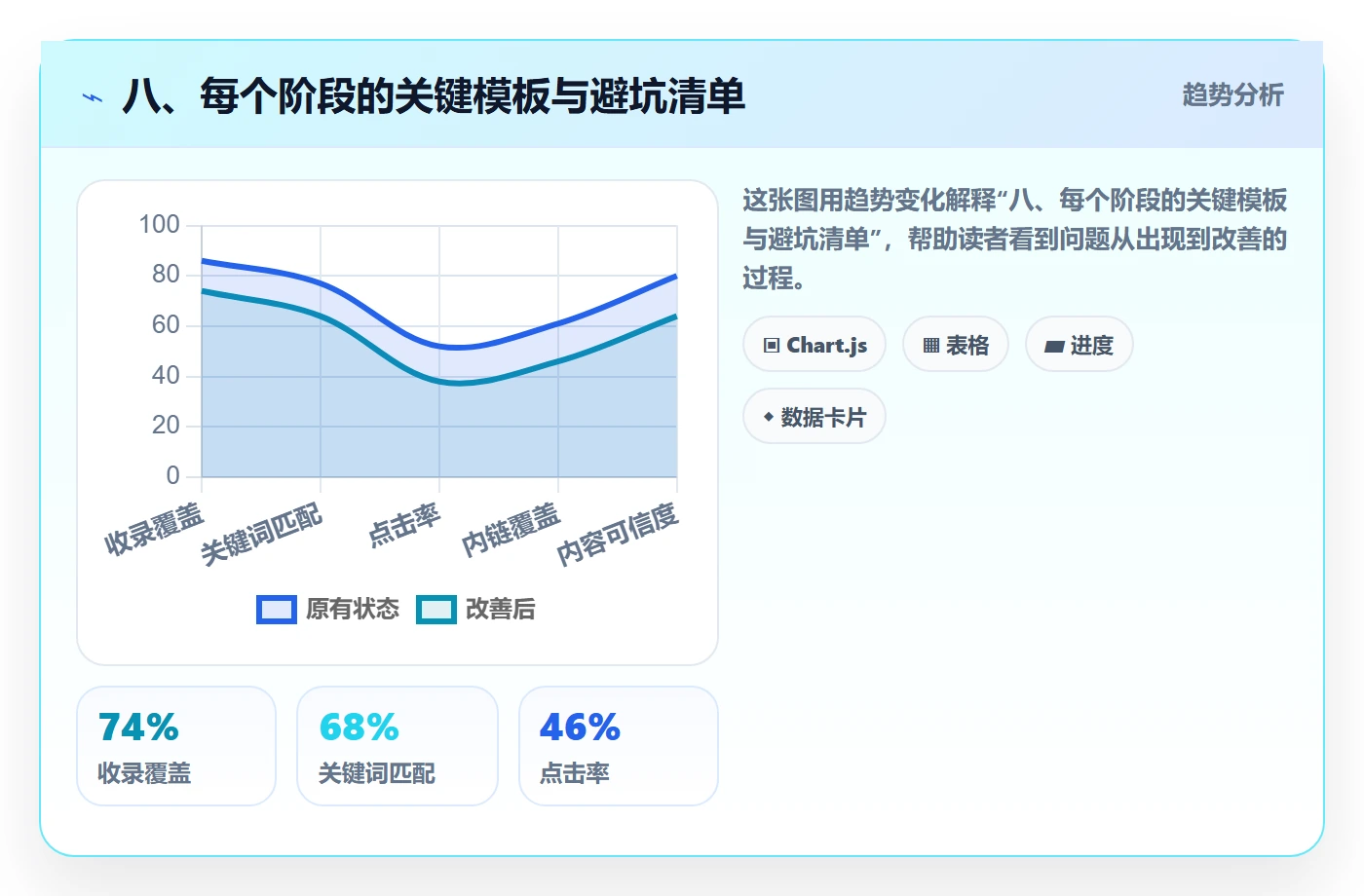 八、每个阶段的关键模板与避坑清单