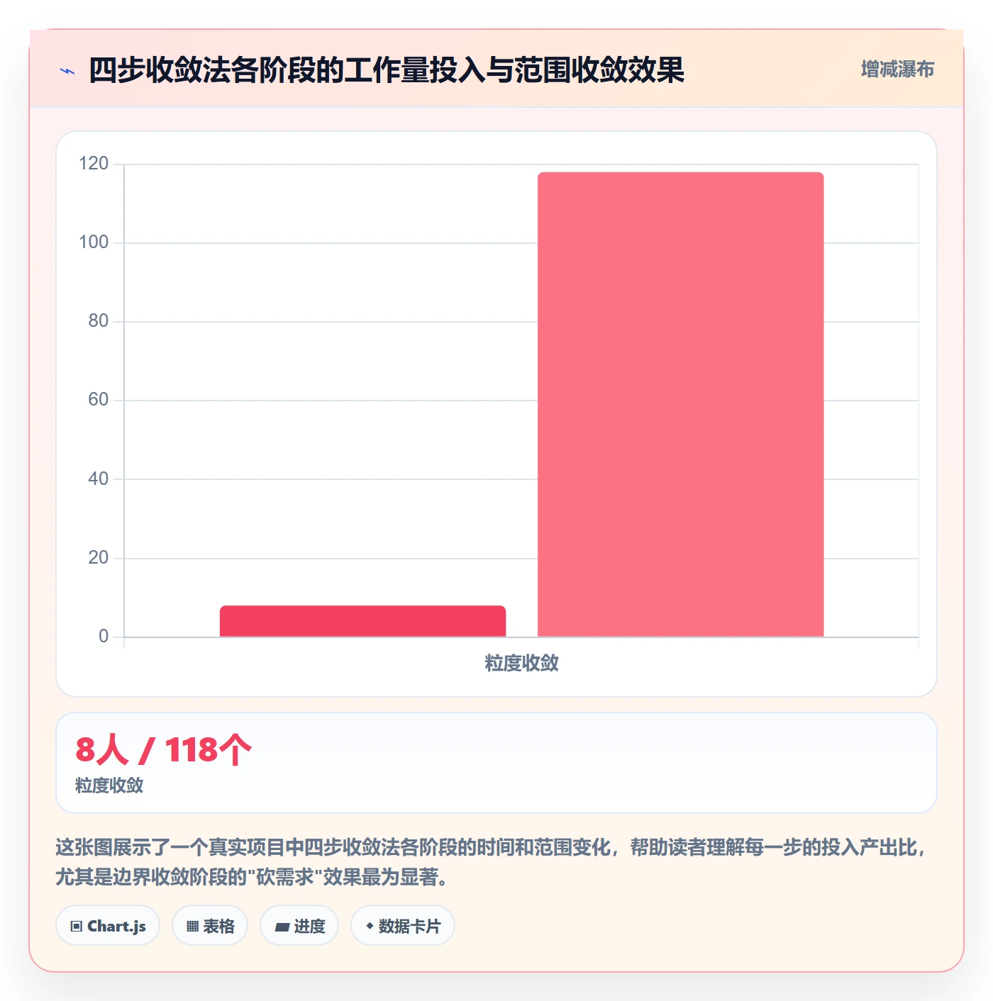 Scope怎么做?研发团队协同管理:项目范围从0到1