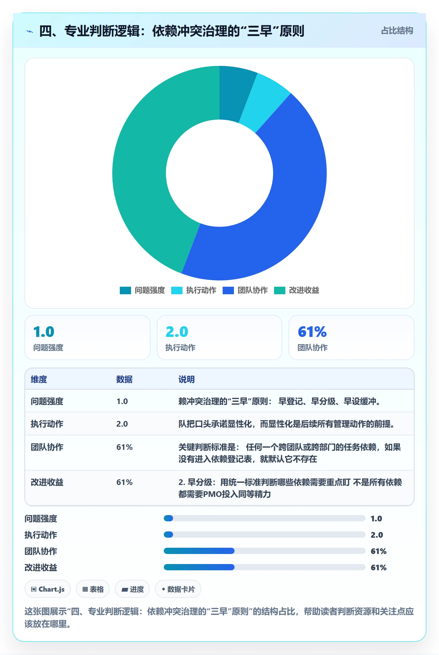 四、专业判断逻辑：依赖冲突治理的“三早”原则