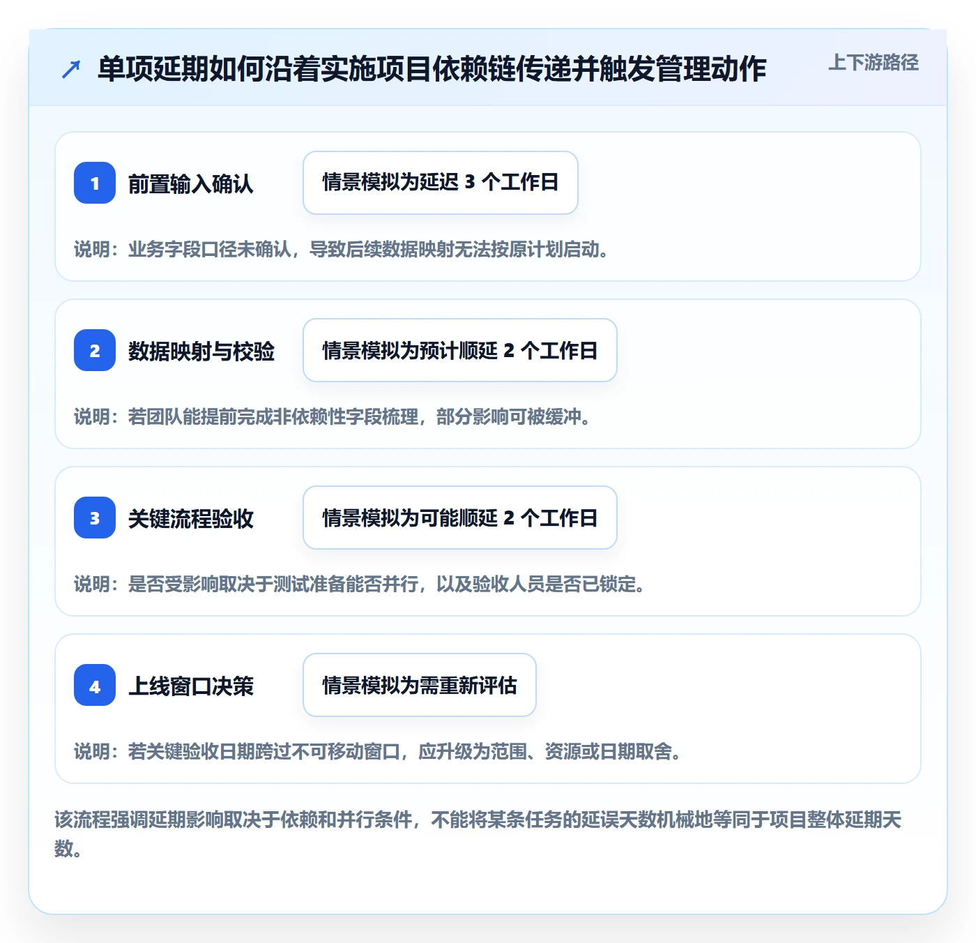 甘特图任务条全流程:实施团队效率提升与一文讲清