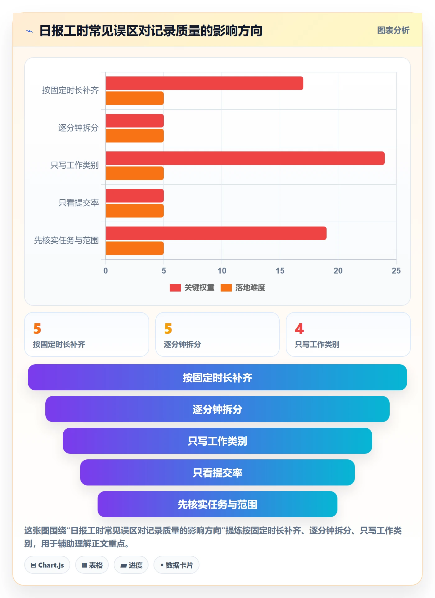 工时表如何做好日报工时?项目成员实操方法与操作步骤