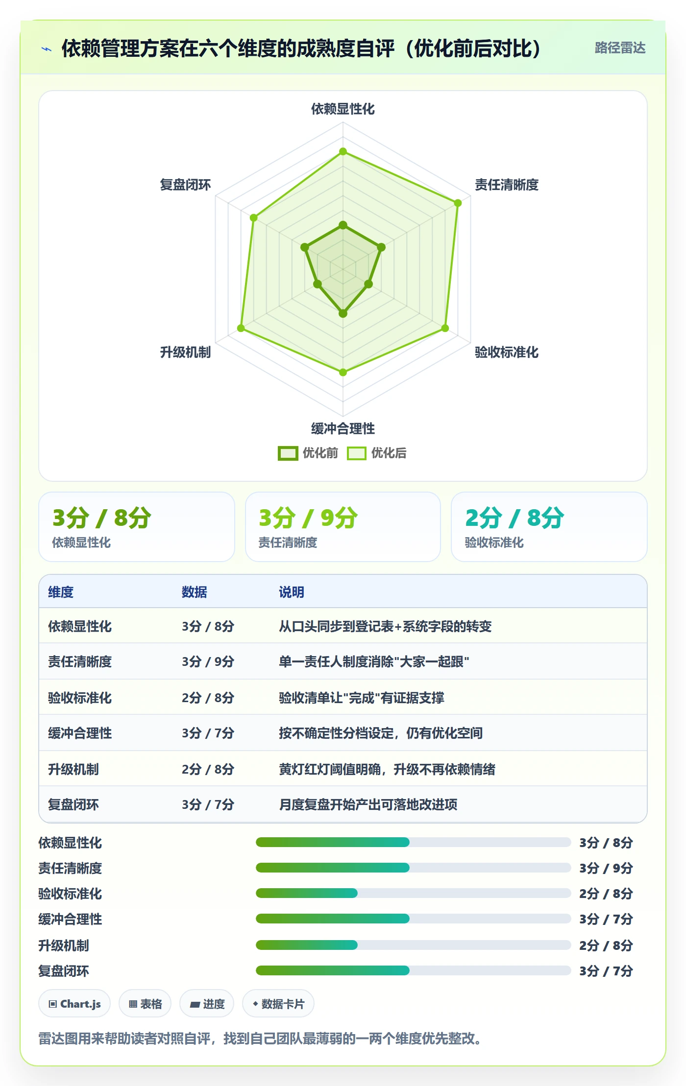 前置任务实操方法:项目成员提升任务依赖效率的落地方案方法与模板