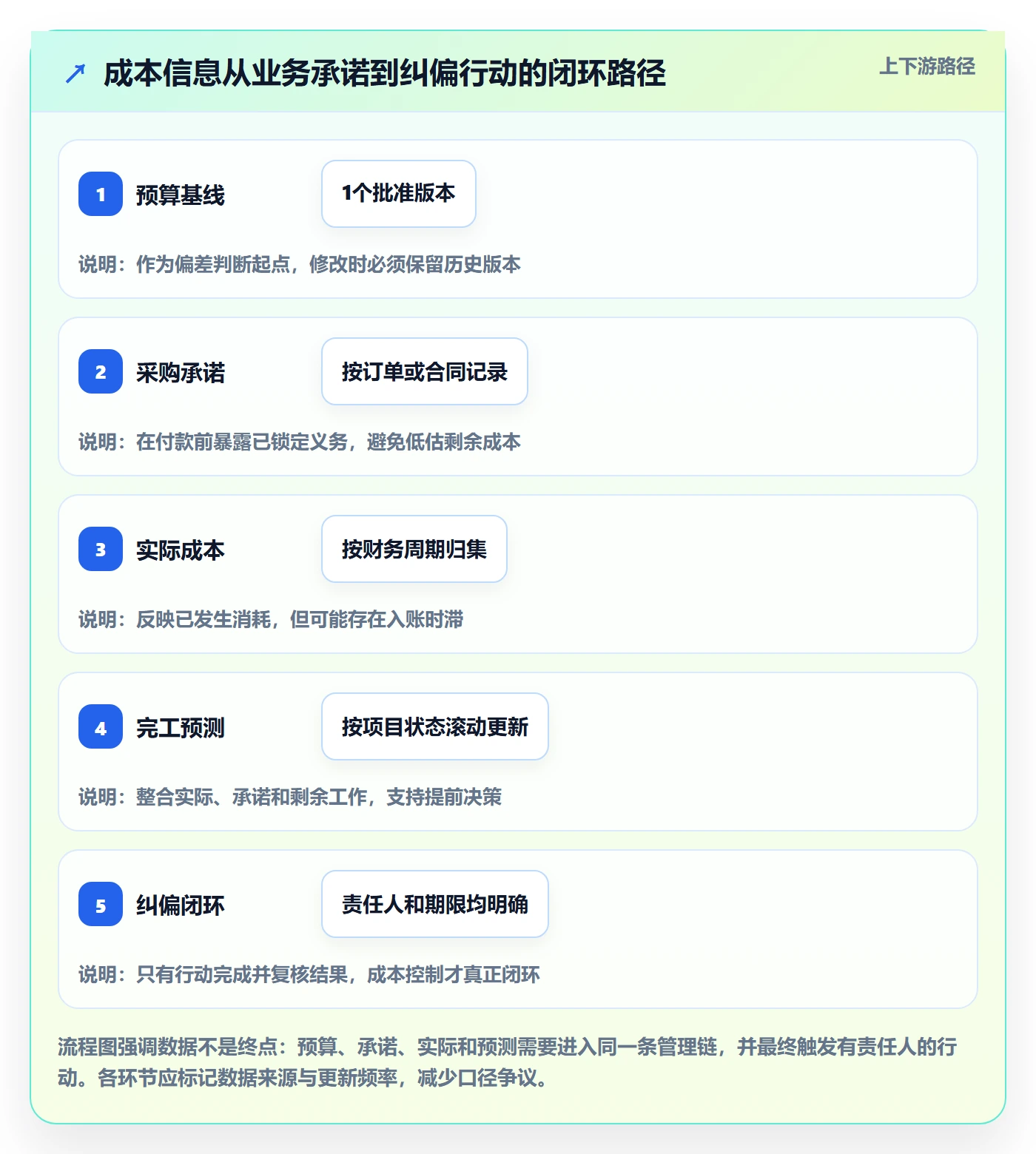 项目成本管理方法大全:企业管理者成本管理风险控制落地清单