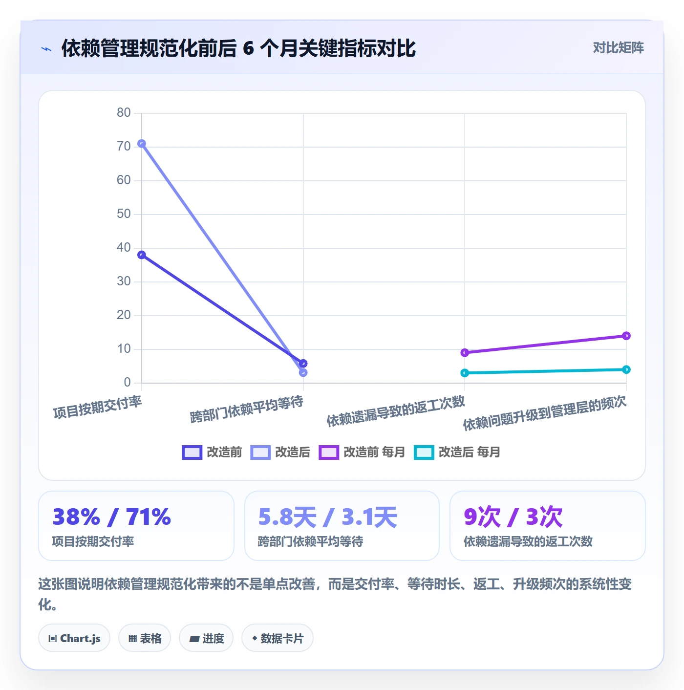 依赖关系管理方法大全:项目经理任务依赖流程优化落地清单