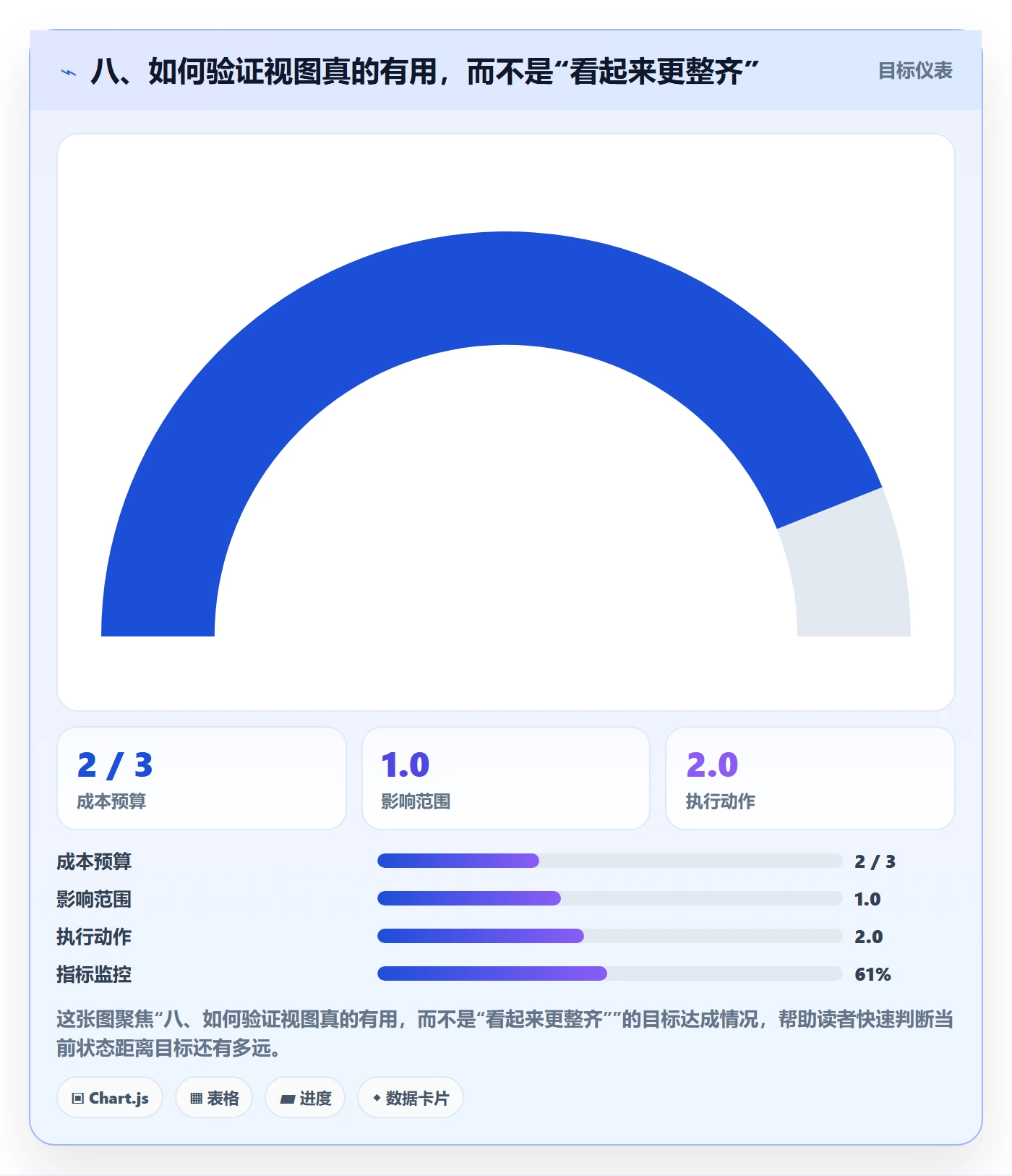 八、如何验证视图真的有用,而不是“看起来更整齐”
