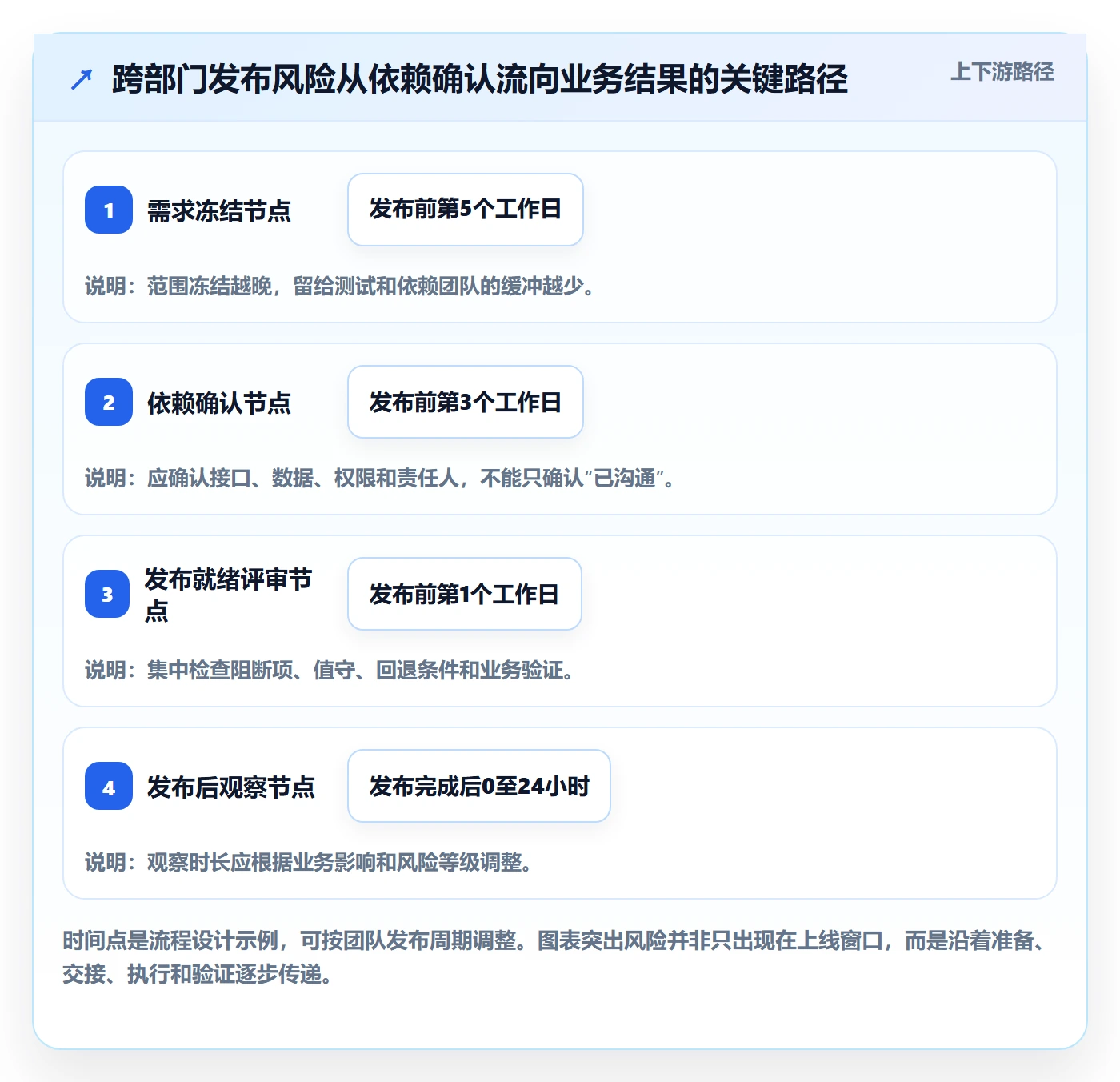 发布流程与规范：跨部门团队发布管理风险控制关键指标