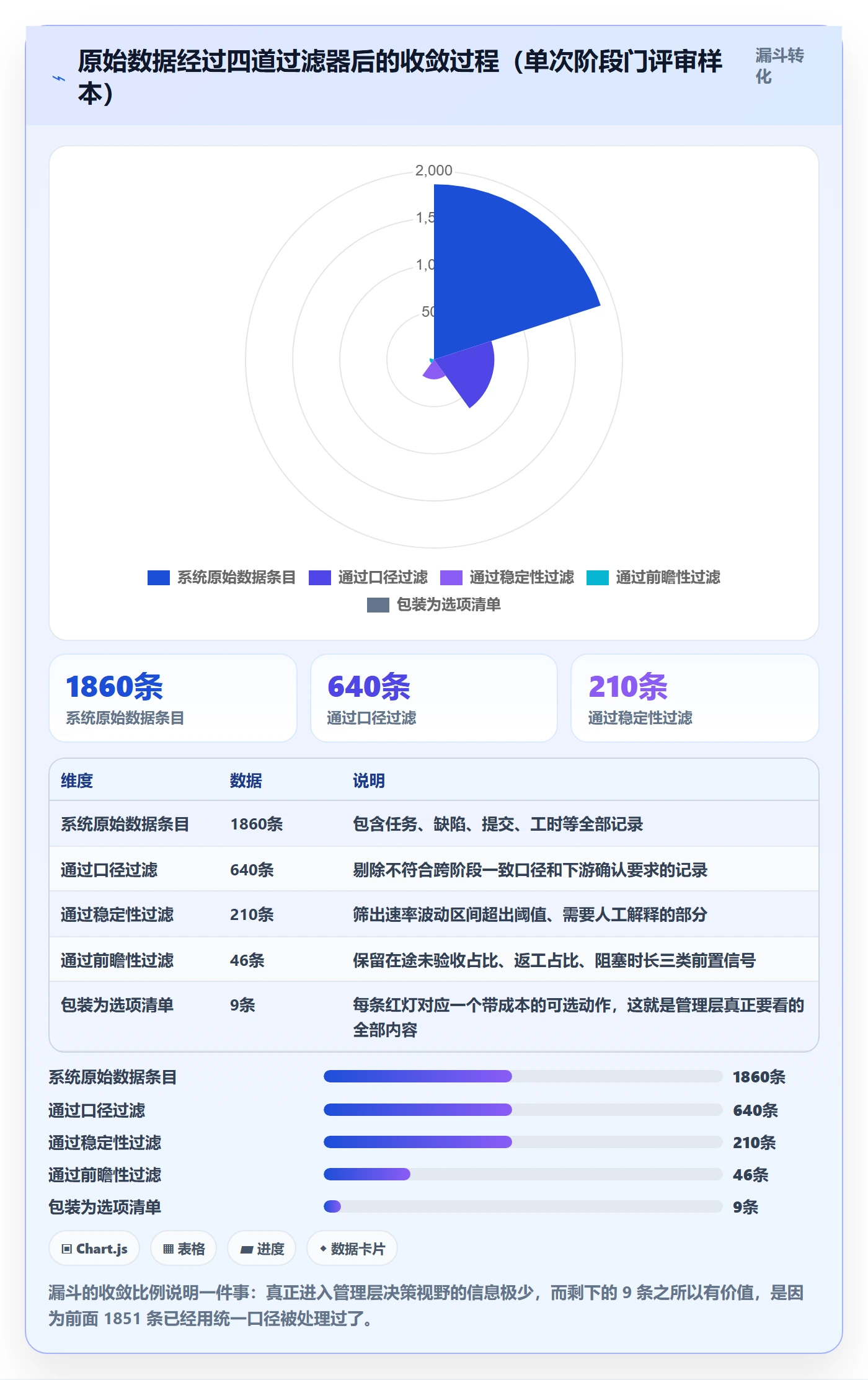 项目阶段项目阶段教程：管理层数据分析，避坑指南