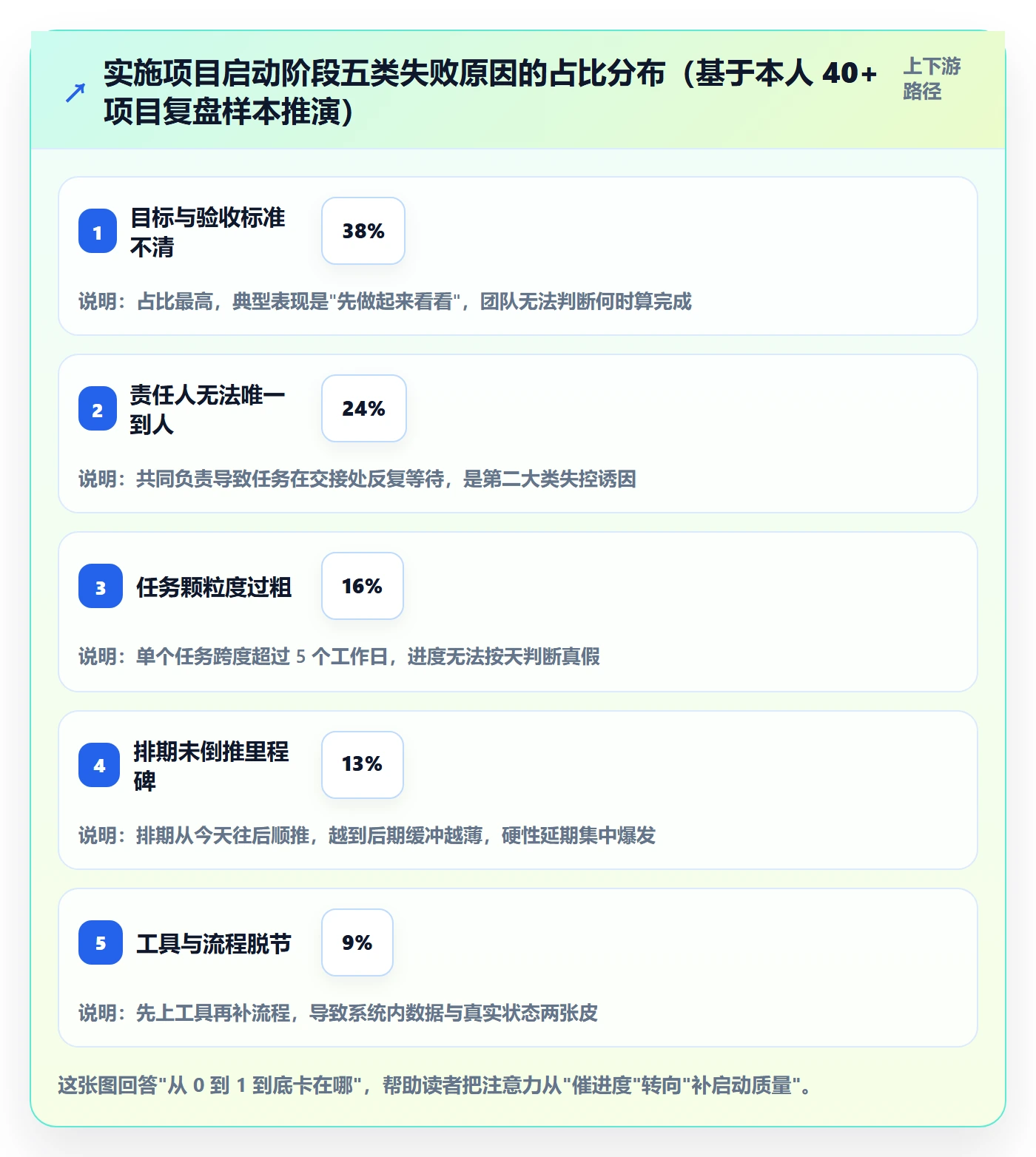 开始怎么做？实施团队实操方法：任务执行从0到1