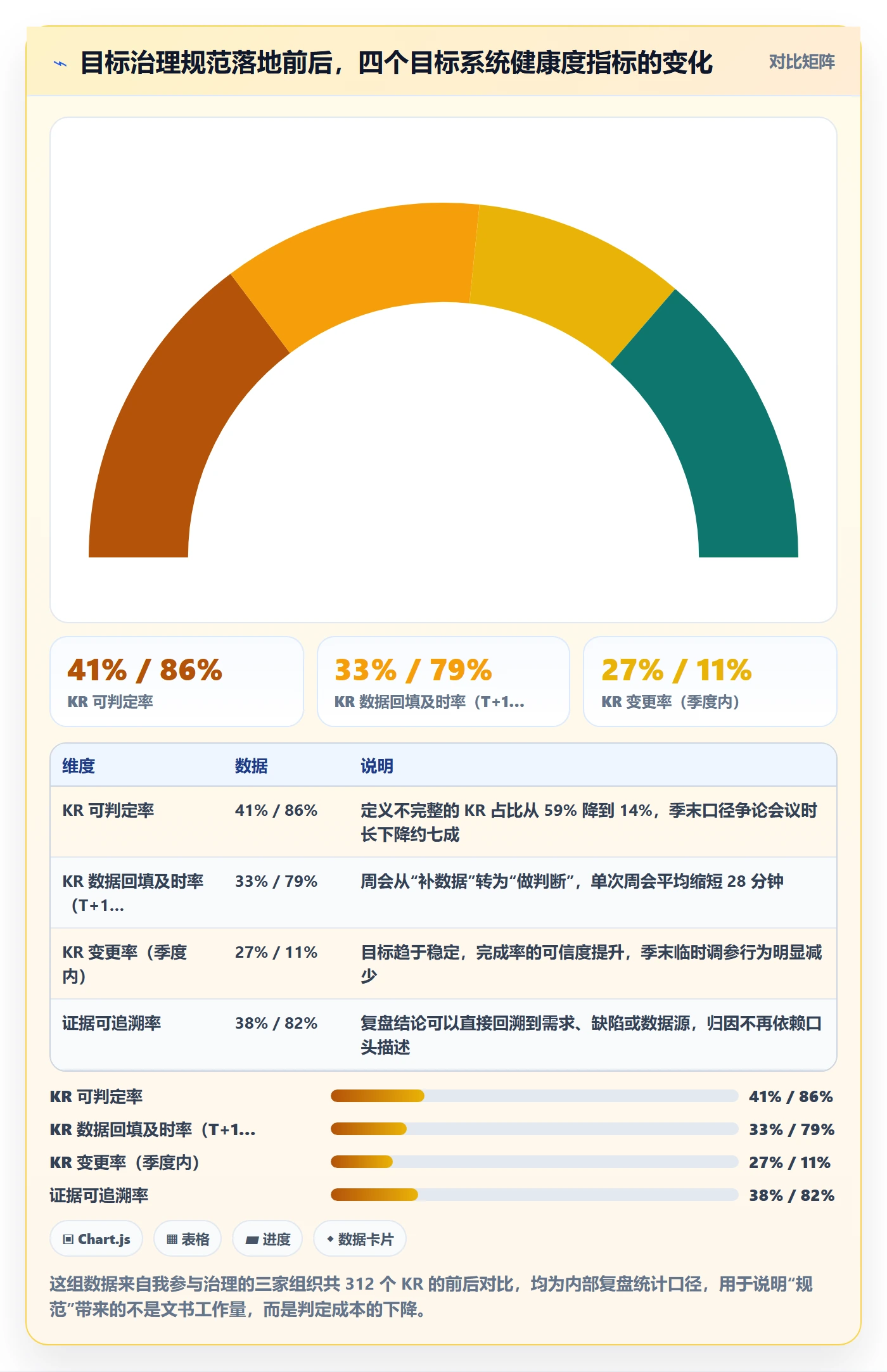关键结果流程与规范：产品经理项目目标数据分析关键指标