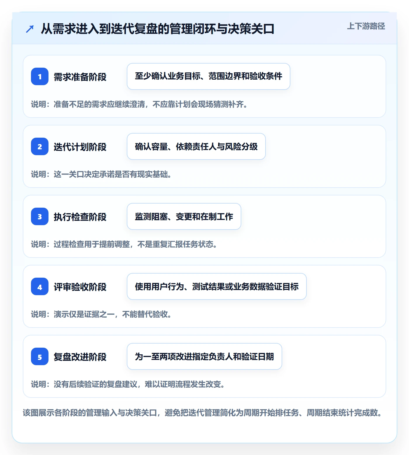 迭代任务最佳实践：管理层迭代管理流程优化，常见问题