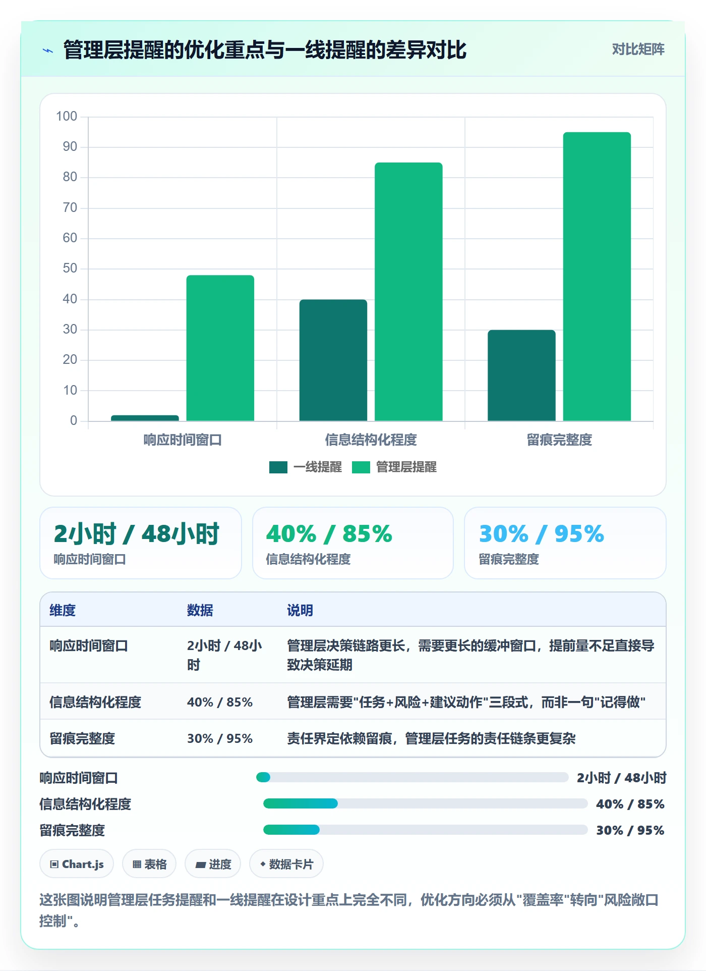 提前提醒最佳实践：管理层任务提醒风险控制，常见问题