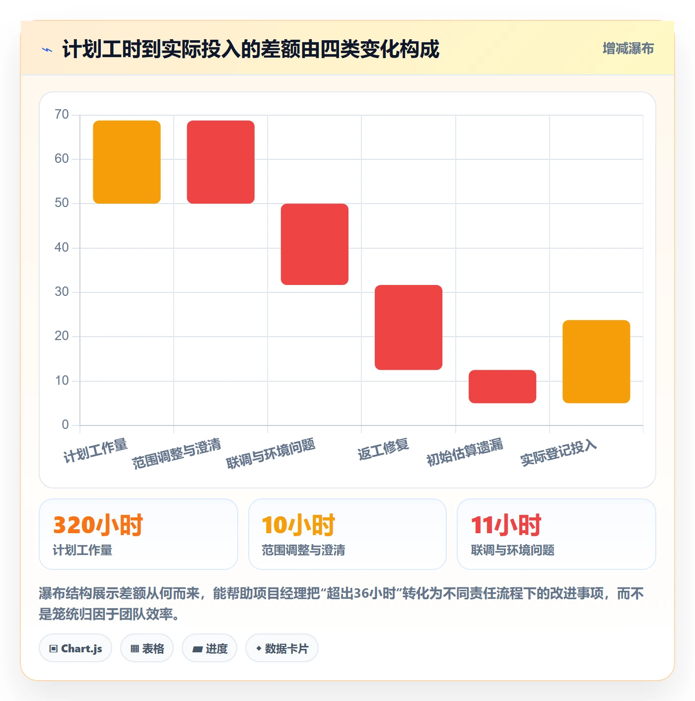 剩余工时落地方案：项目经理开展工时管理的数据分析案例解析