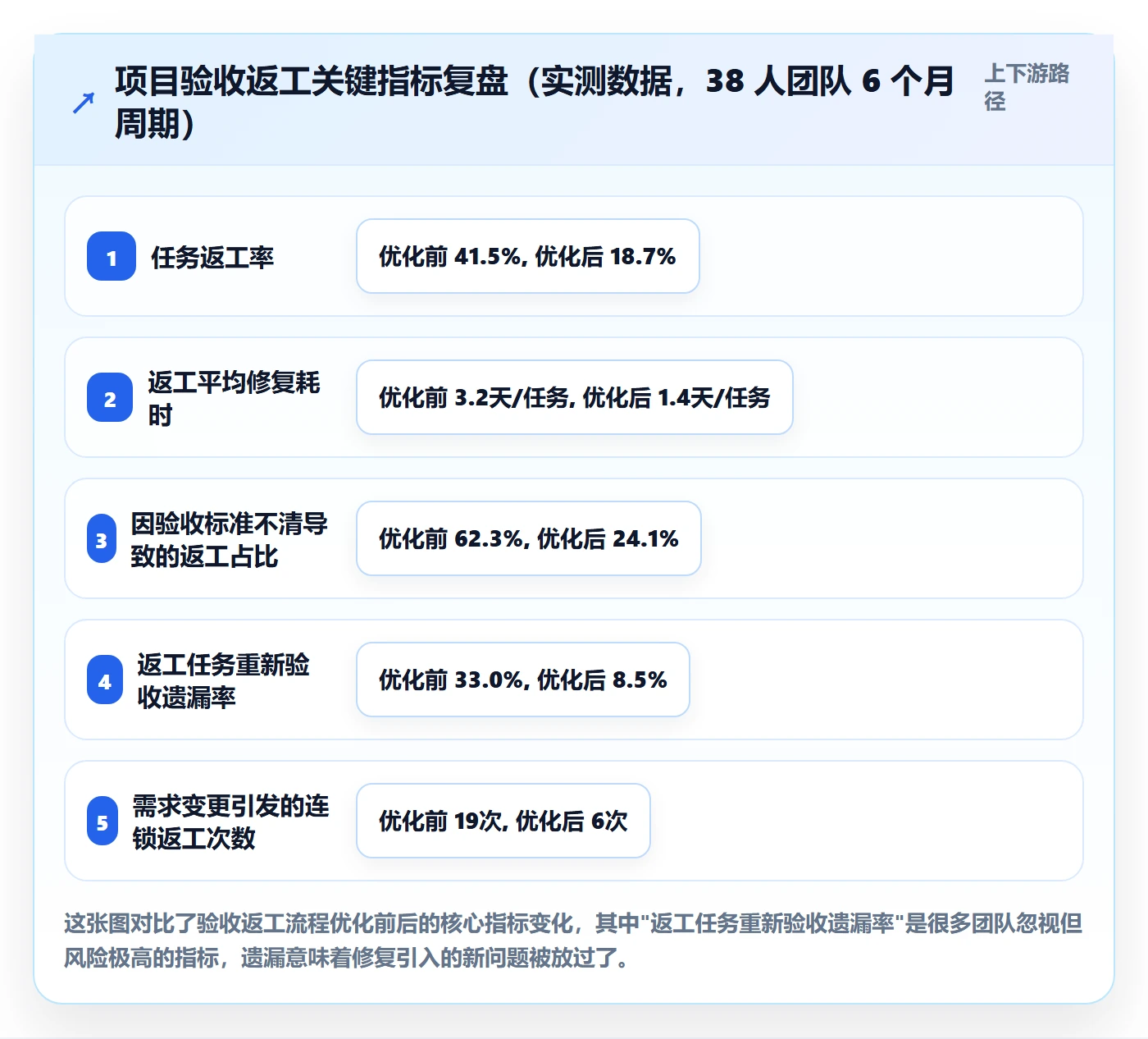 任务验收返工全流程:产品经理风险控制与一文讲清