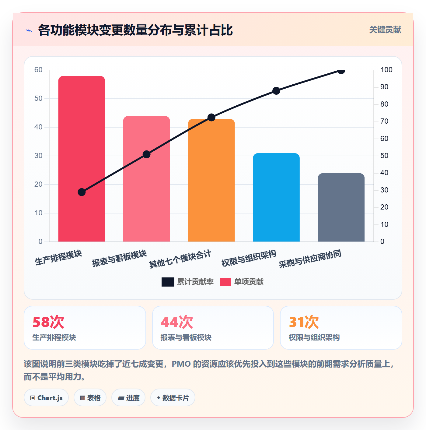 项目范围范围全流程:PMO数据分析与一文讲清