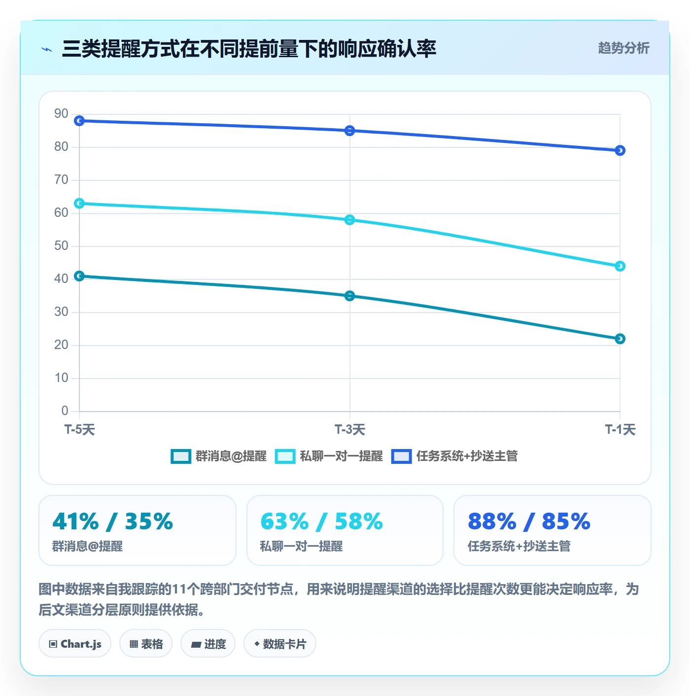 提前提醒流程与规范:跨部门团队任务提醒协同管理关键指标