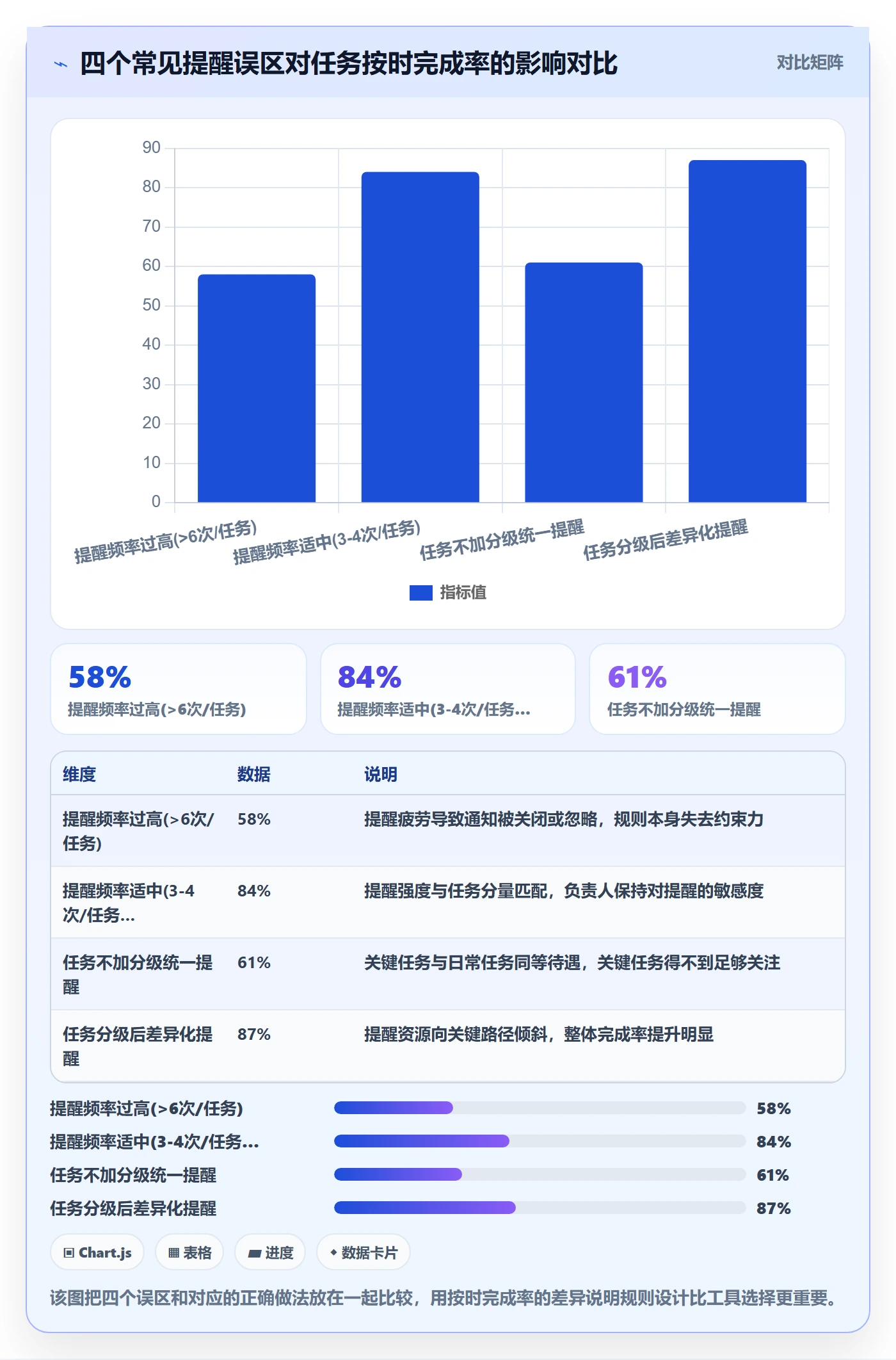 自动提醒怎么做?实施团队数据分析:任务提醒从0到1