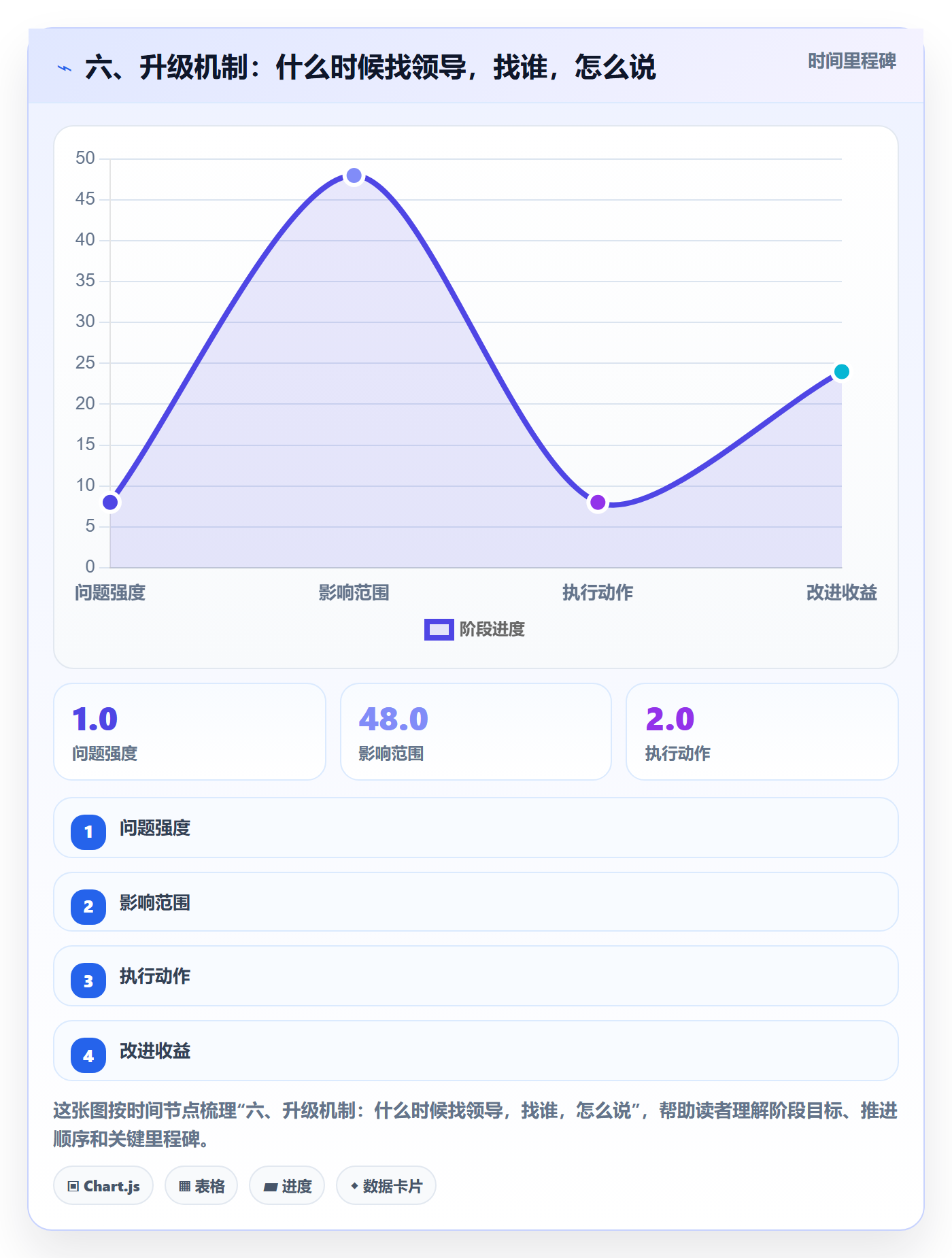 六、升级机制：什么时候找领导，找谁，怎么说