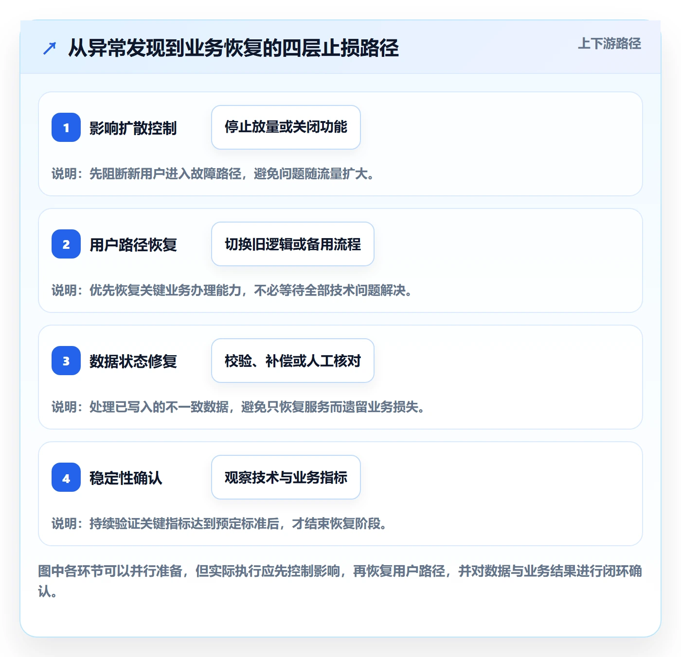 回滚最佳实践：跨部门团队发布管理风险控制，常见问题
