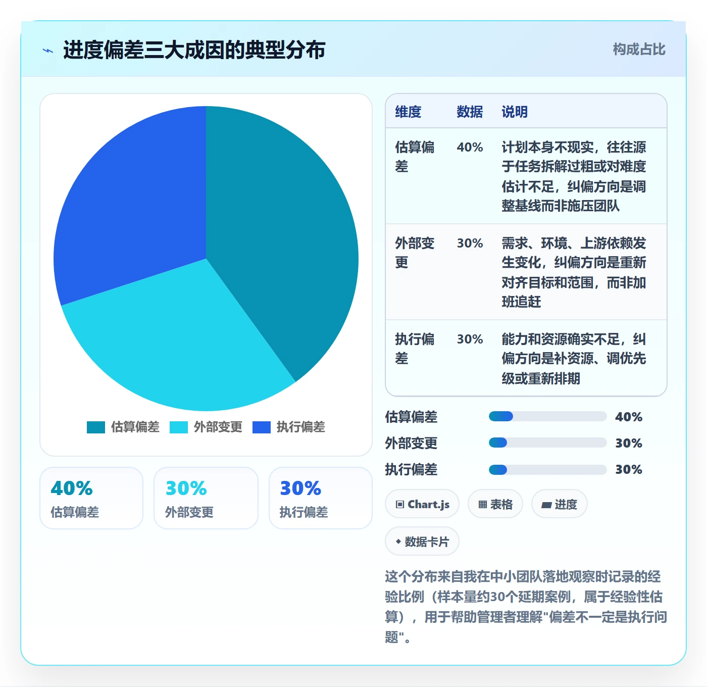 进度偏差落地方案:企业管理者开展进度管理的入门指南案例解析