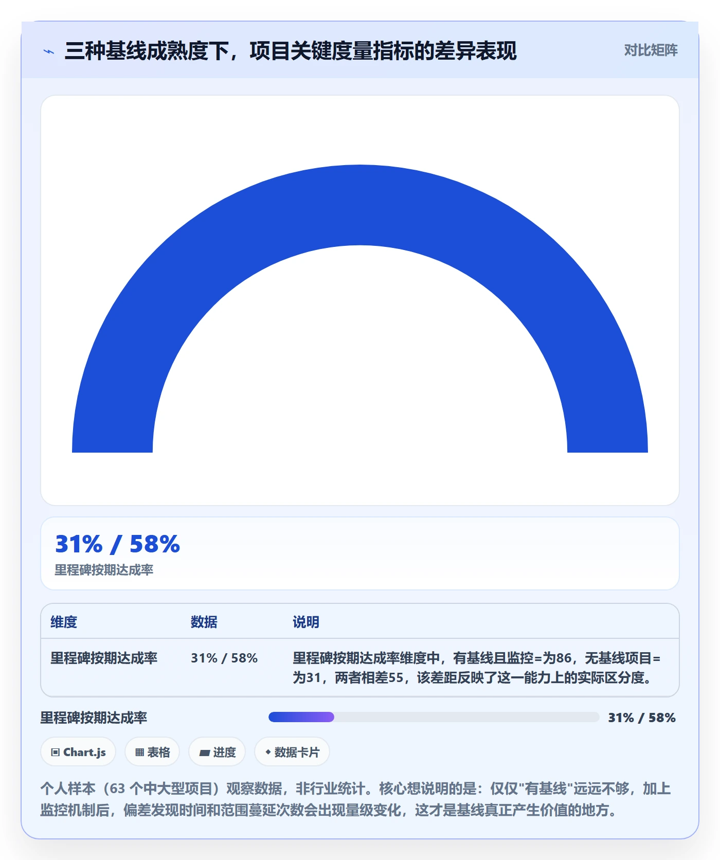项目规划如何做好计划基线？项目经理实操方法与操作步骤