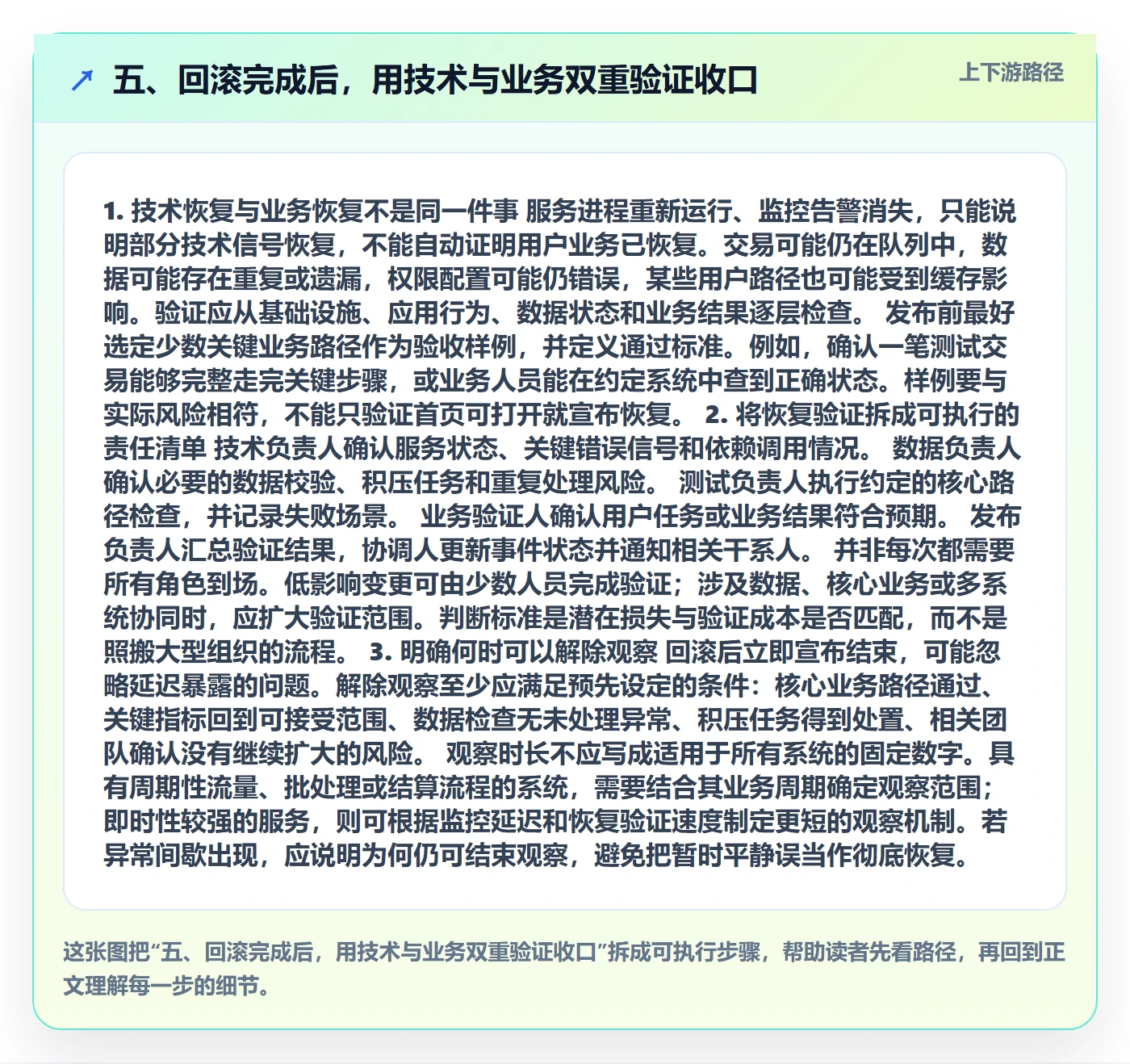 五、回滚完成后,用技术与业务双重验证收口