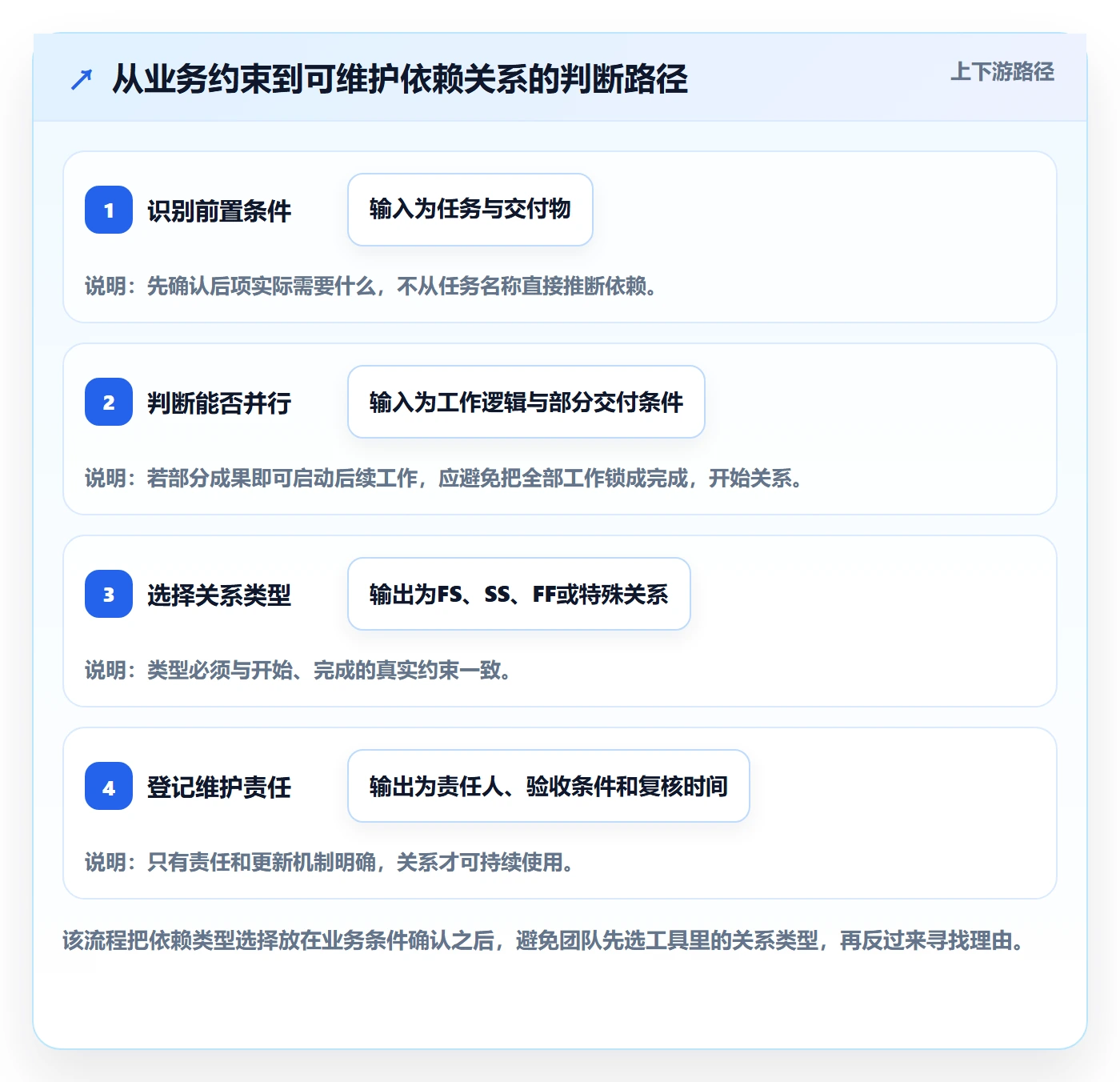 甘特图如何做好依赖关系?管理层风险控制与操作步骤