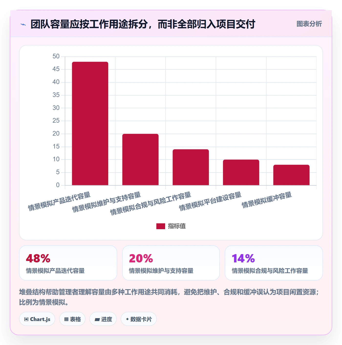 Capacity管理方法大全:PMO资源负载最佳实践落地清单