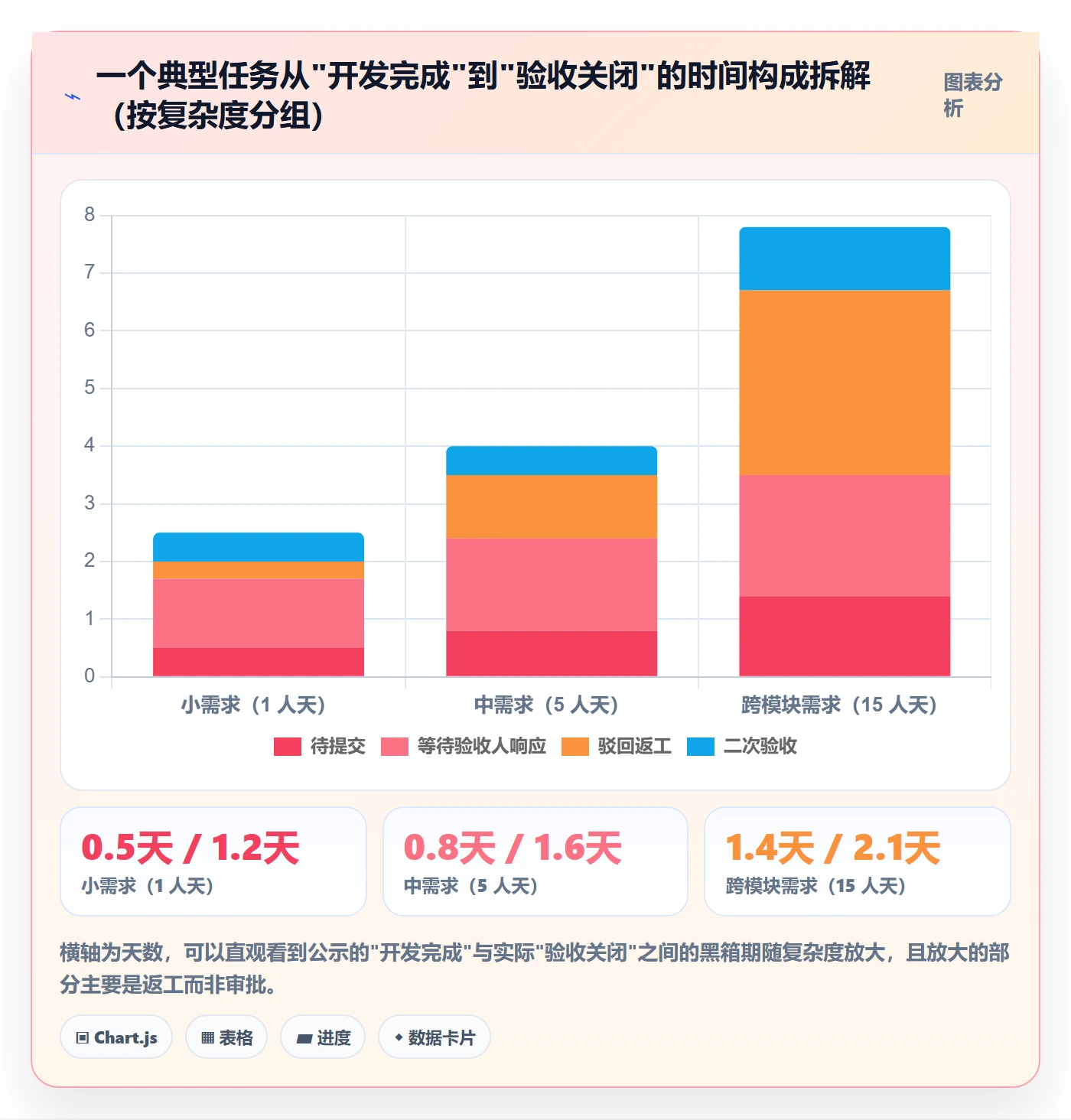 提交怎么做?管理层数据分析:任务验收从0到1