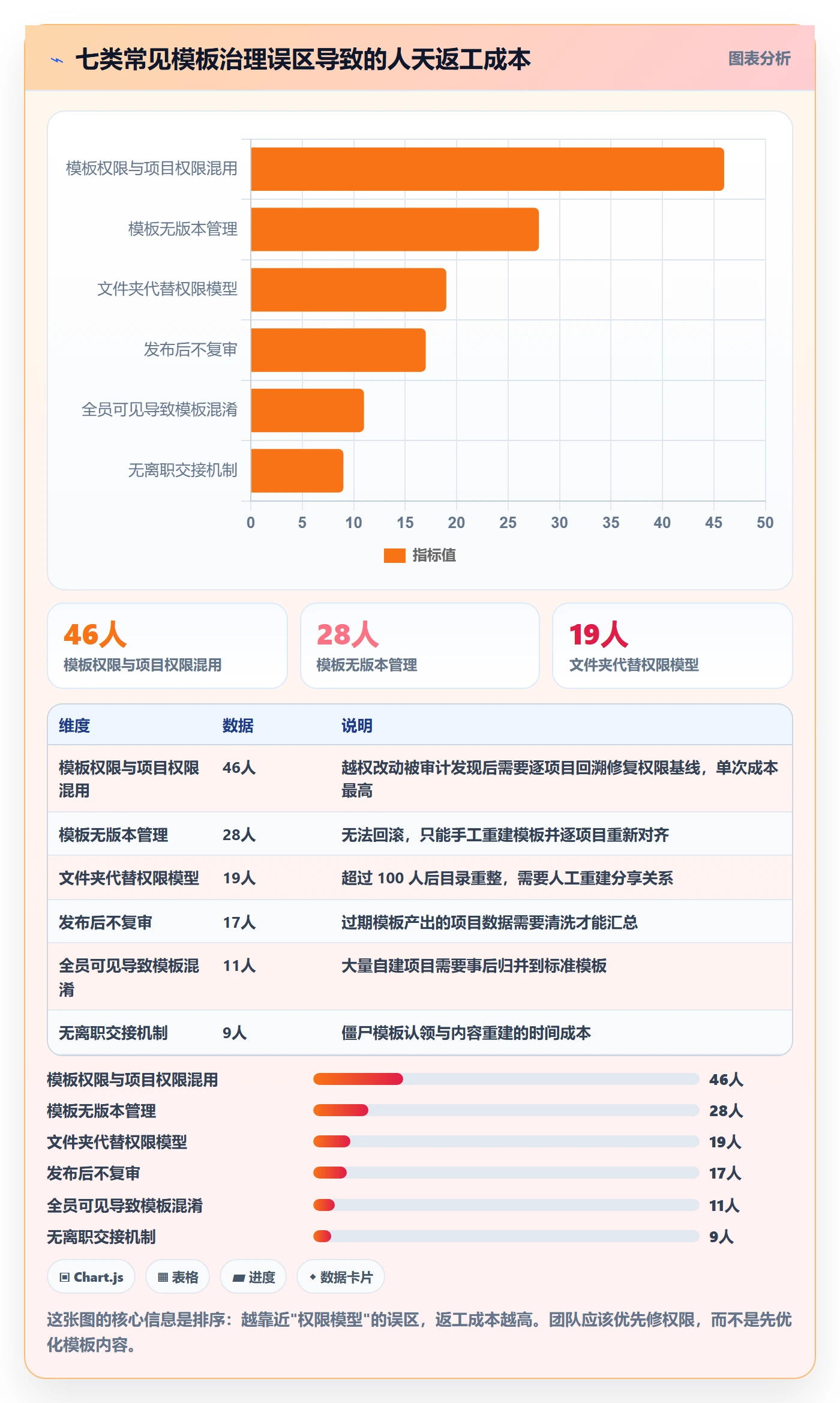 模板权限最佳实践:管理层项目模板制度设计,常见问题