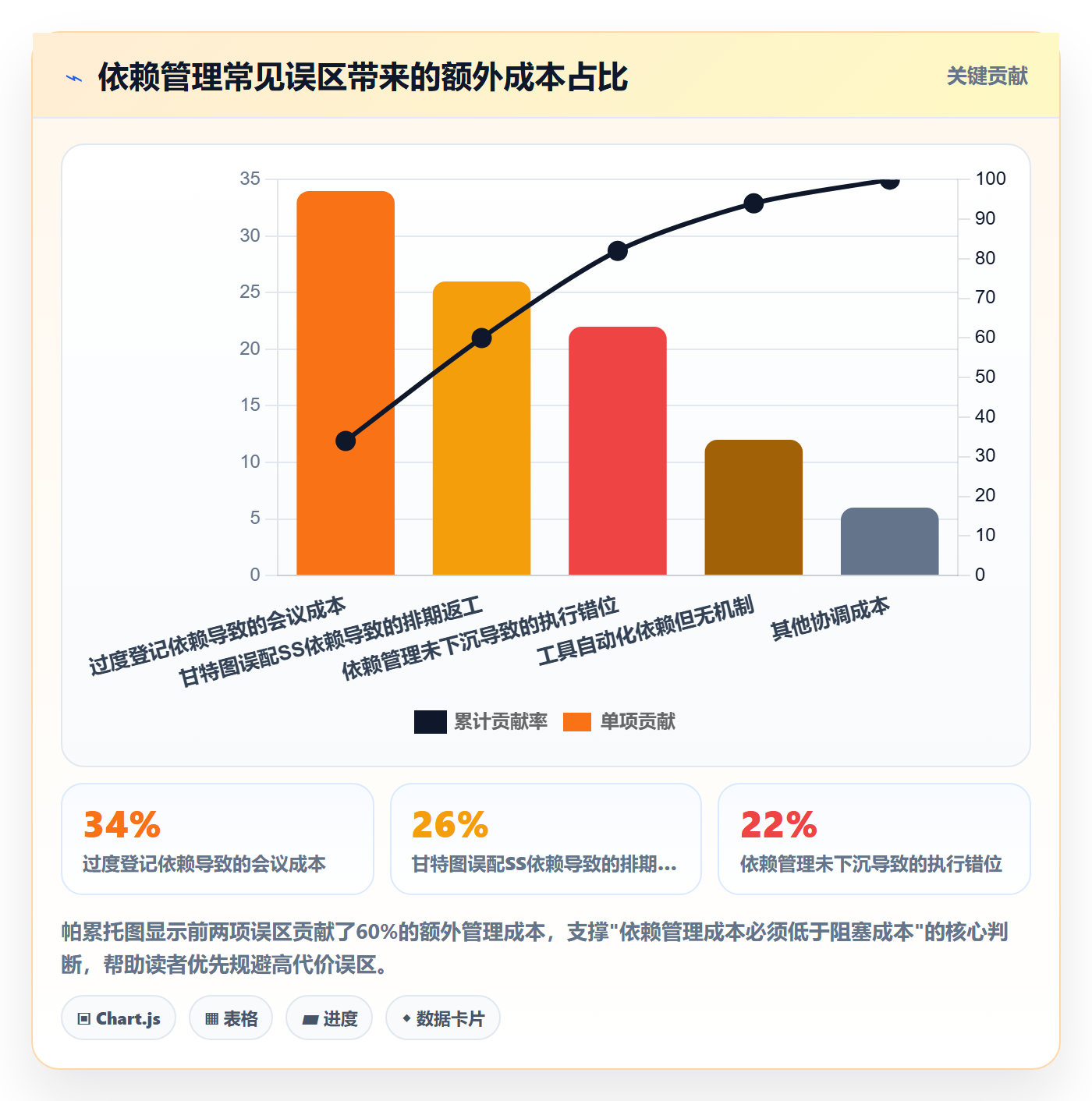 SS实操方法：研发团队提升任务依赖效率的协同管理方法与模板