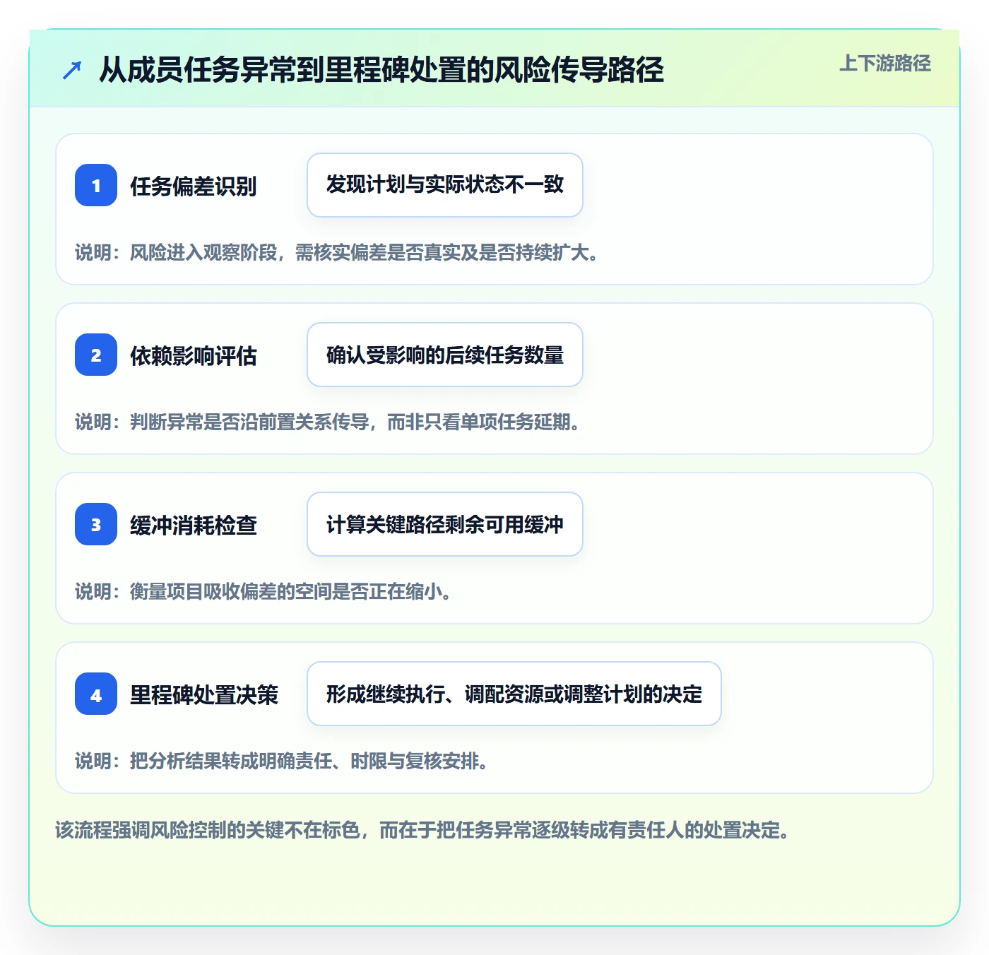 里程碑流程与规范：项目成员甘特图风险控制关键指标