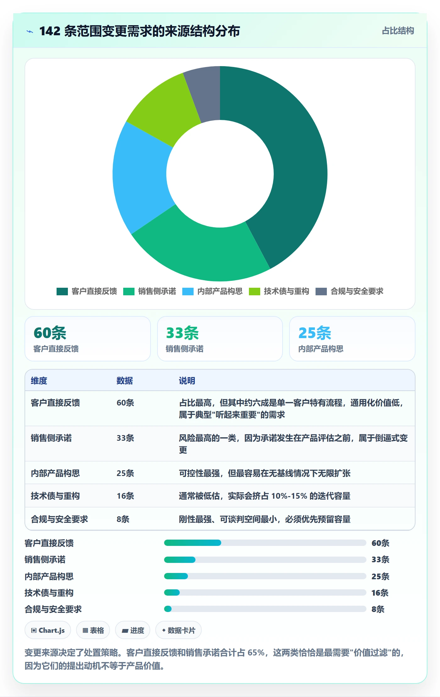 范围变更怎么做？产品经理数据分析：项目范围从0到1