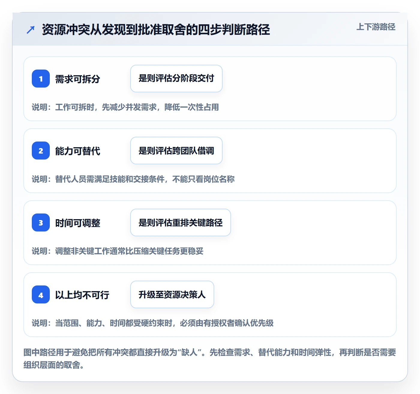 人力资源计划资源冲突全流程：项目负责人入门指南与一文讲清
