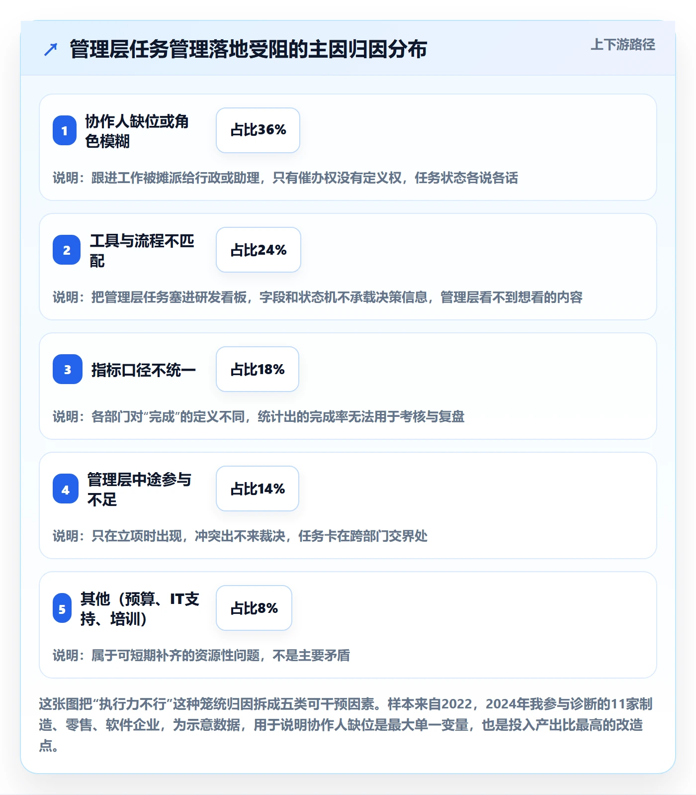 协作人落地方案：管理层开展任务管理的协同管理案例解析