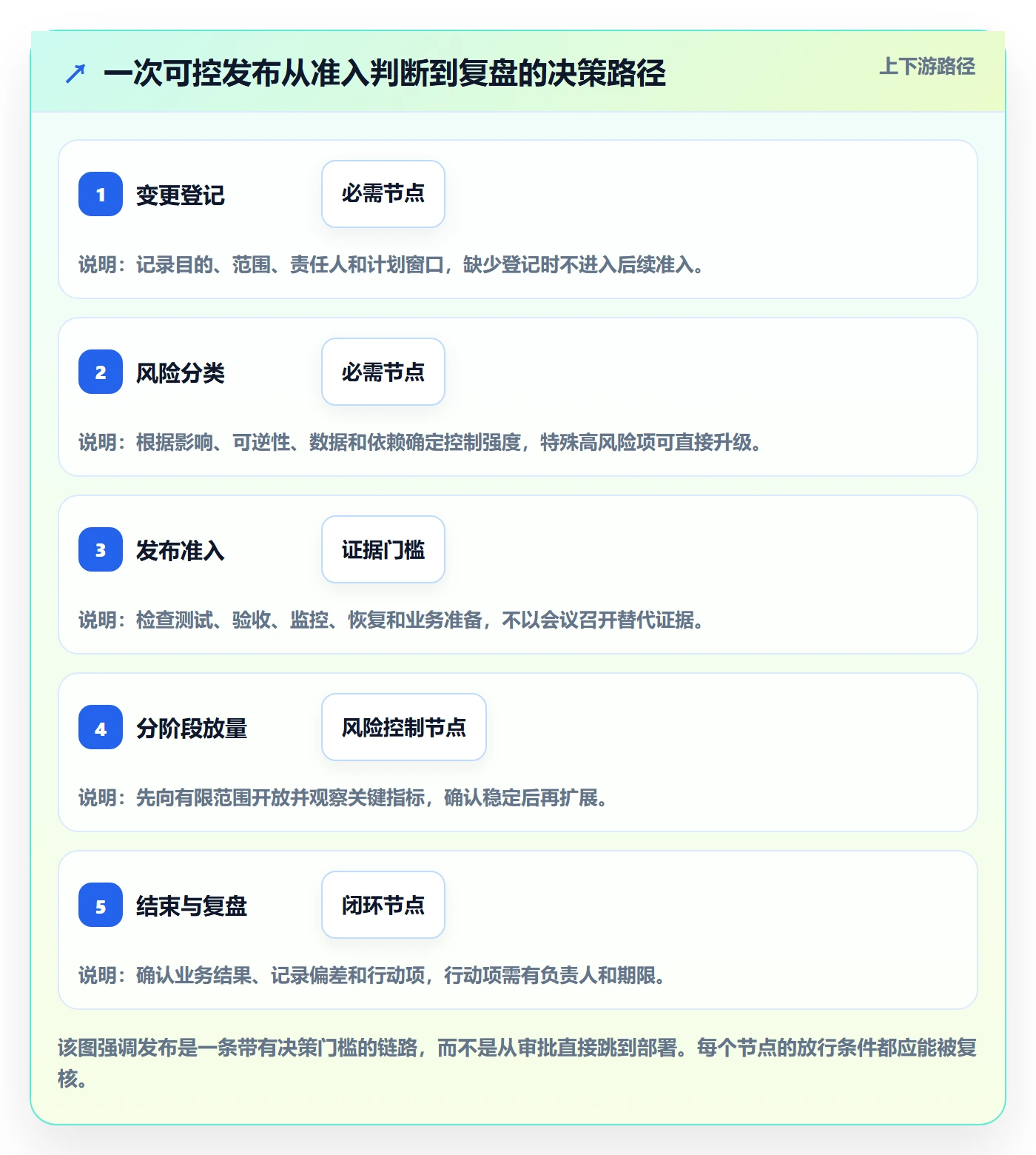 上线管理指南：企业管理者如何做好发布管理，入门指南全流程