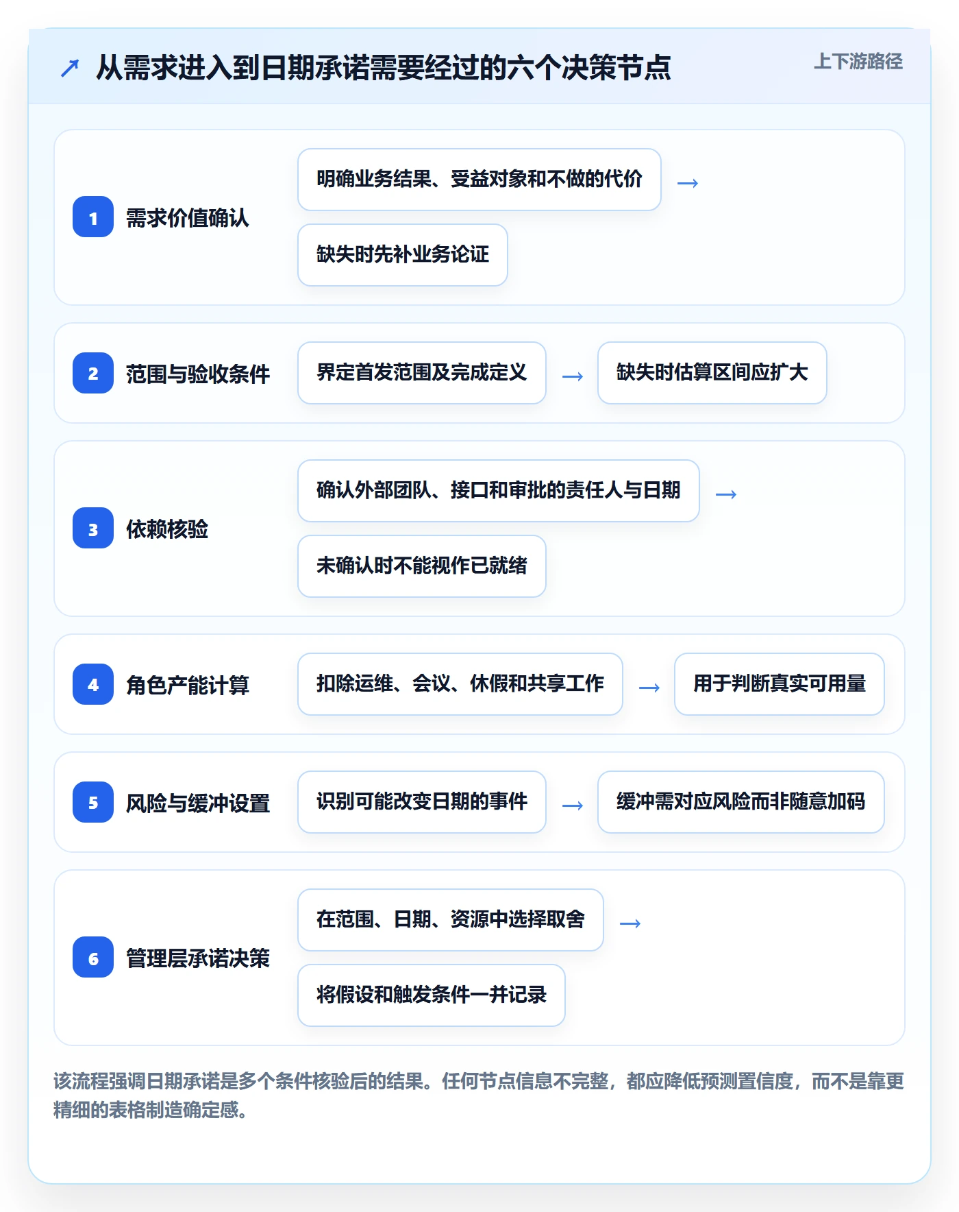 资源评估怎么做？管理层风险控制：需求排期从0到1
