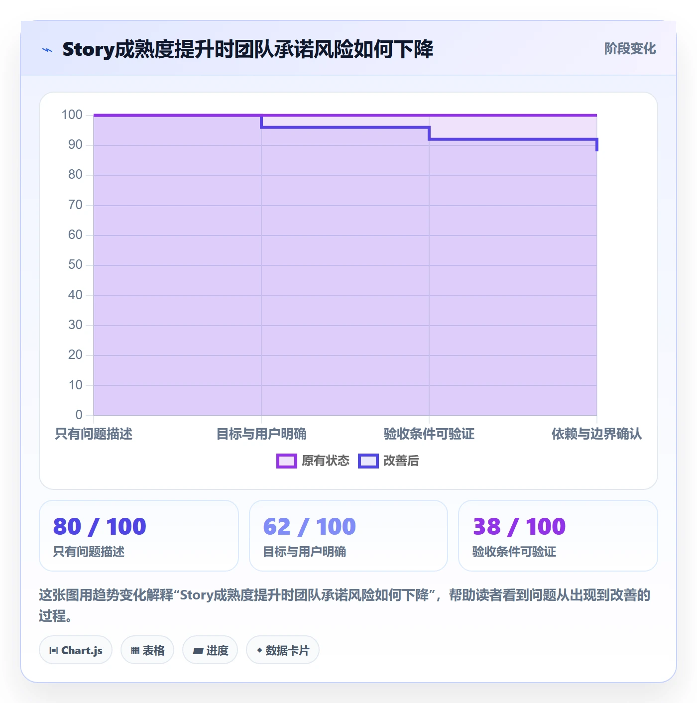 Story最佳实践:项目经理产品需求制度设计,常见问题