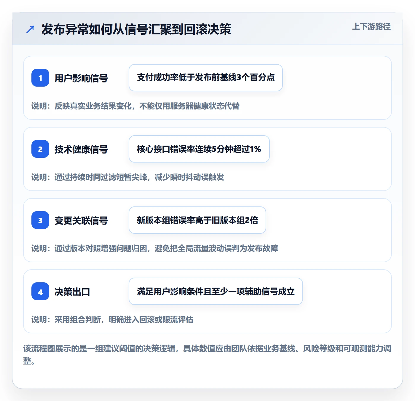 回滚流程与规范：项目经理发布管理落地方案关键指标