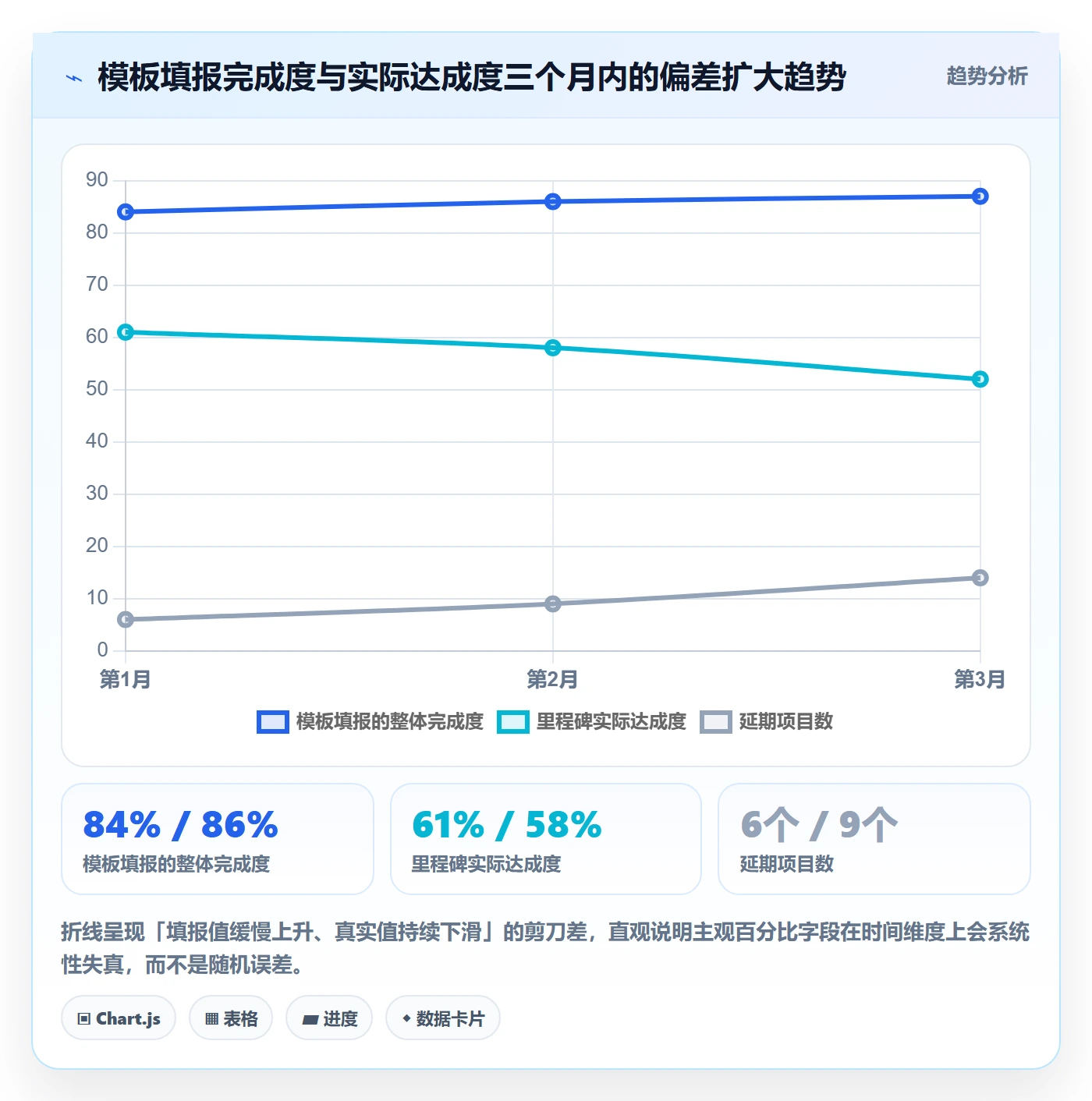 项目模板项目模板教程:管理层数据分析,避坑指南