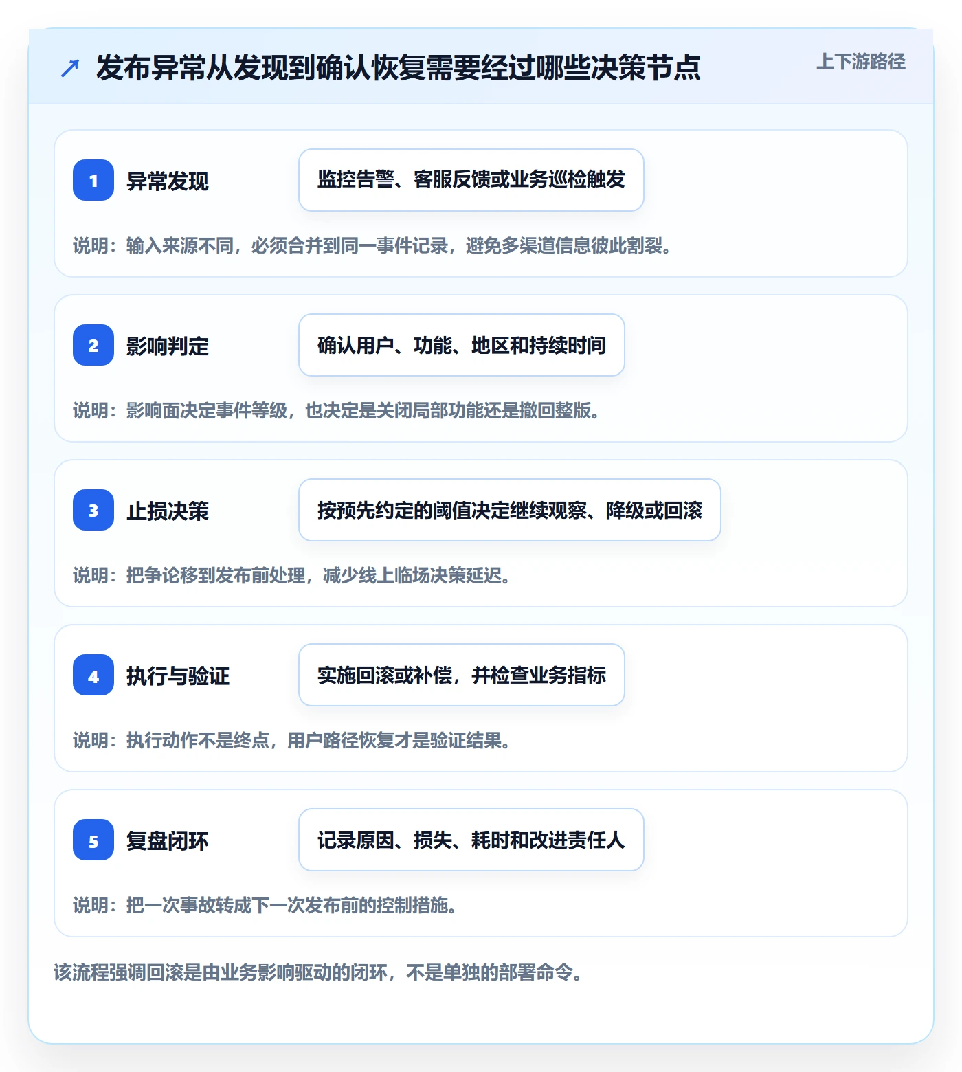 回滚流程与规范：产品经理发布管理落地方案关键指标