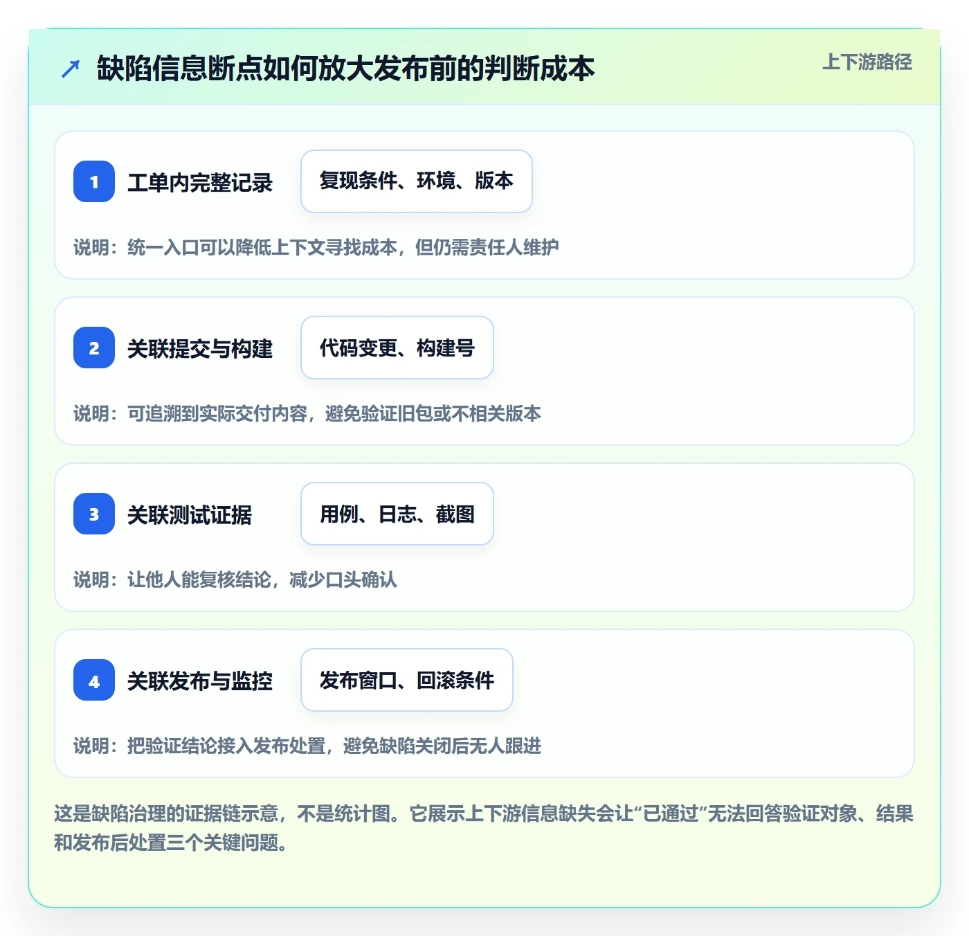 Bug / 缺陷验证全流程:项目负责人风险控制与一文讲清