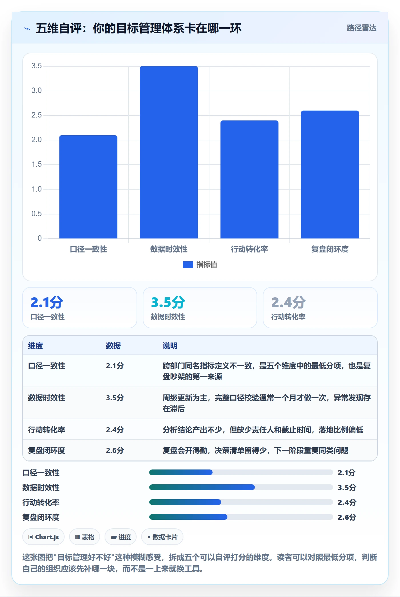 阶段目标管理指南：管理层如何做好项目目标，数据分析全流程