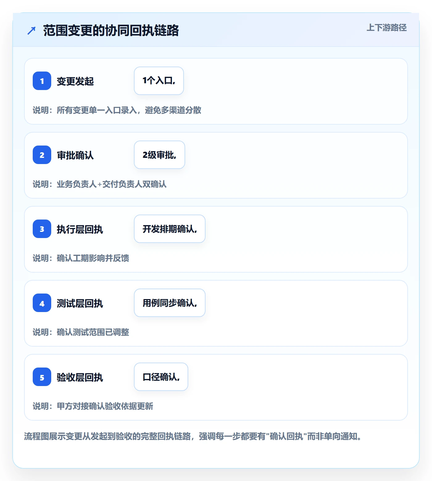 交付范围实操方法:企业管理者提升项目范围效率的协同管理方法与模板