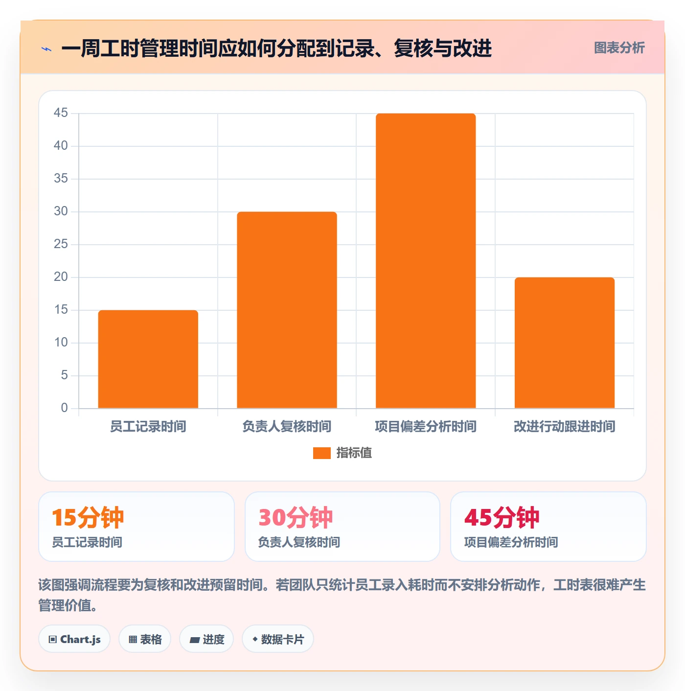 工时表如何做好项目工时？管理层流程优化与操作步骤