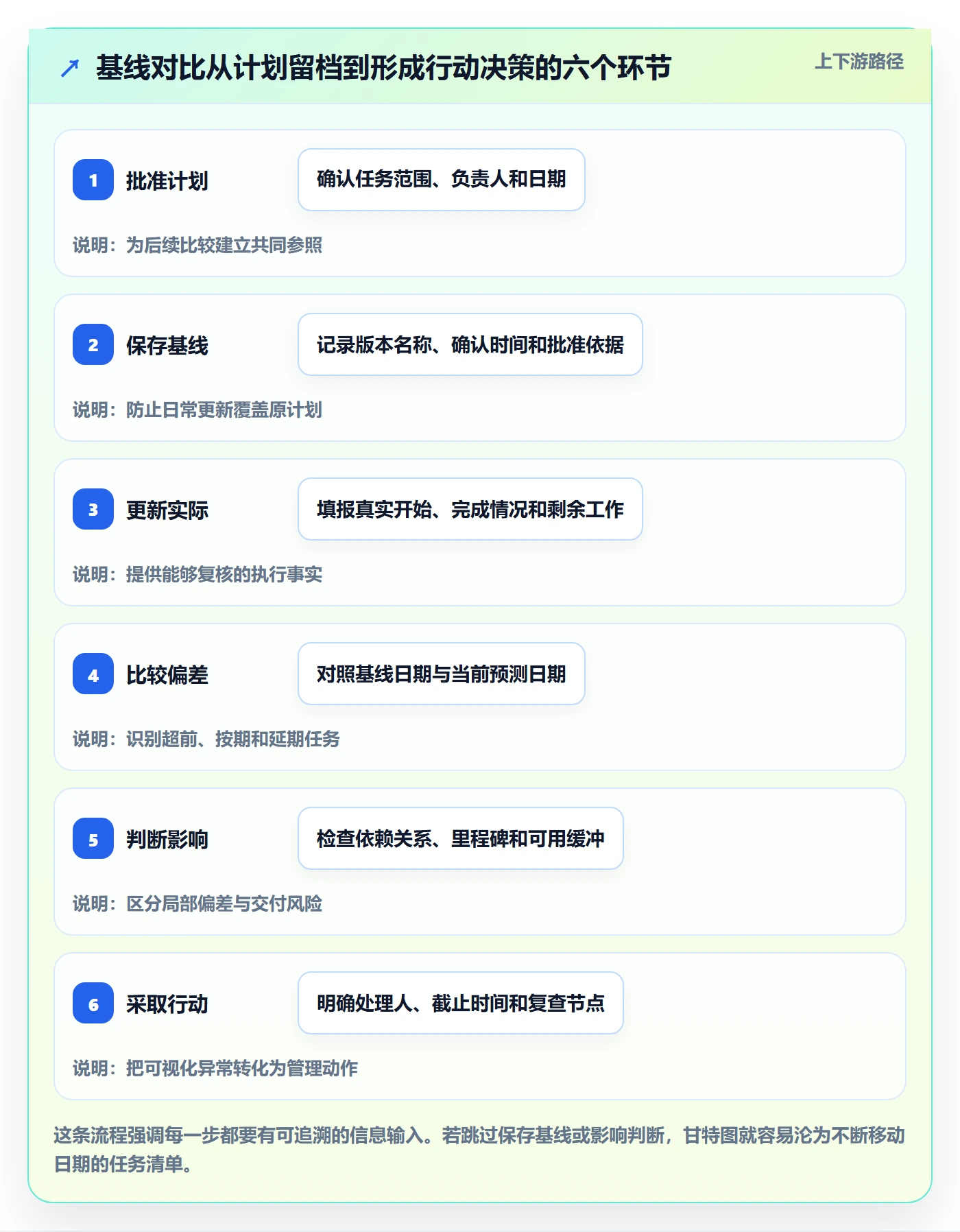 基线对比管理指南：项目成员如何做好甘特图，实操方法全流程