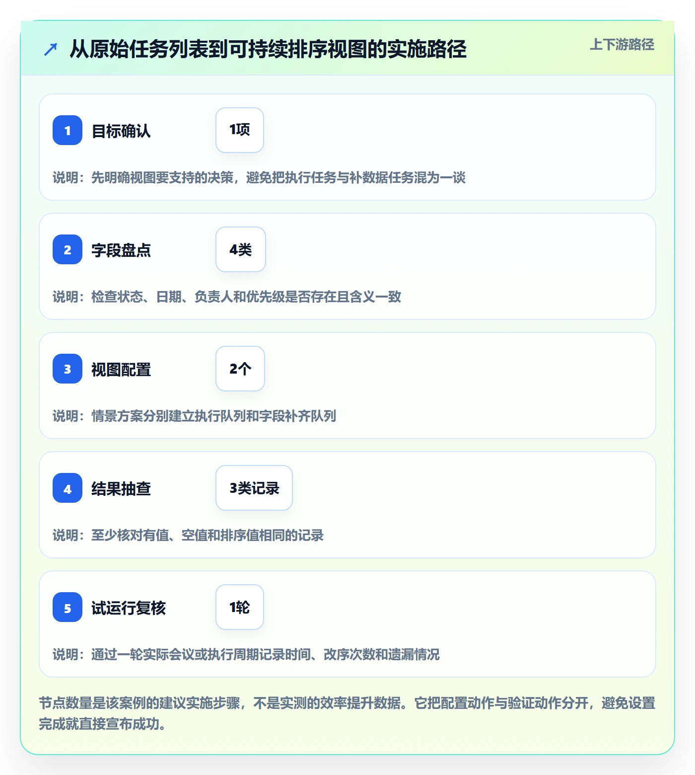 列表视图排序全流程：项目负责人流程优化与一文讲清