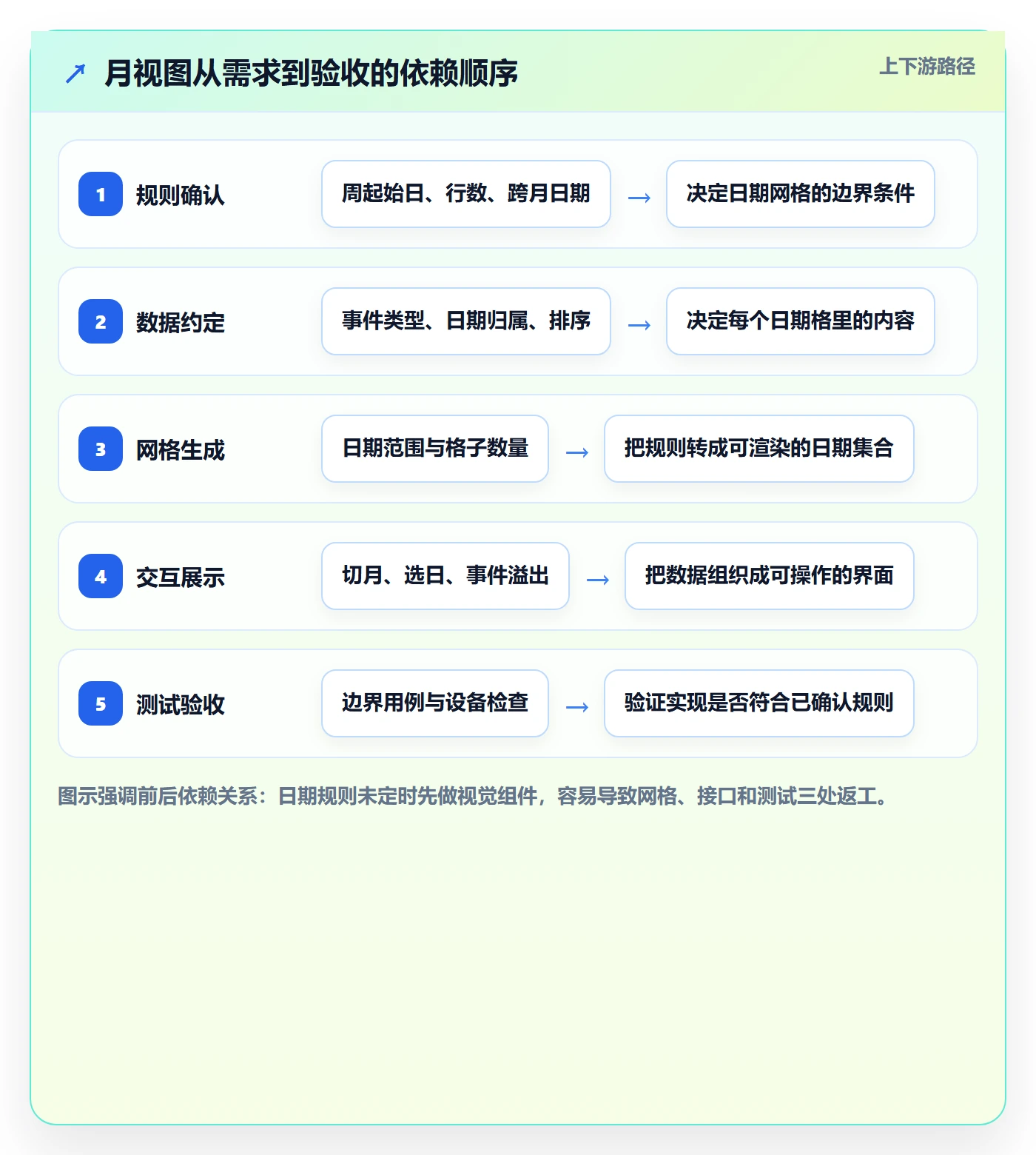 月视图怎么做？研发团队落地方案：日历视图从0到1