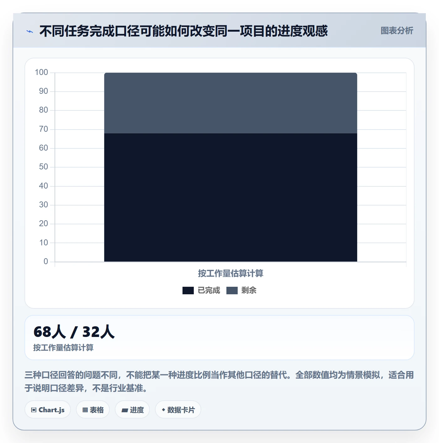 甘特图甘特图教程:管理层数据分析,避坑指南