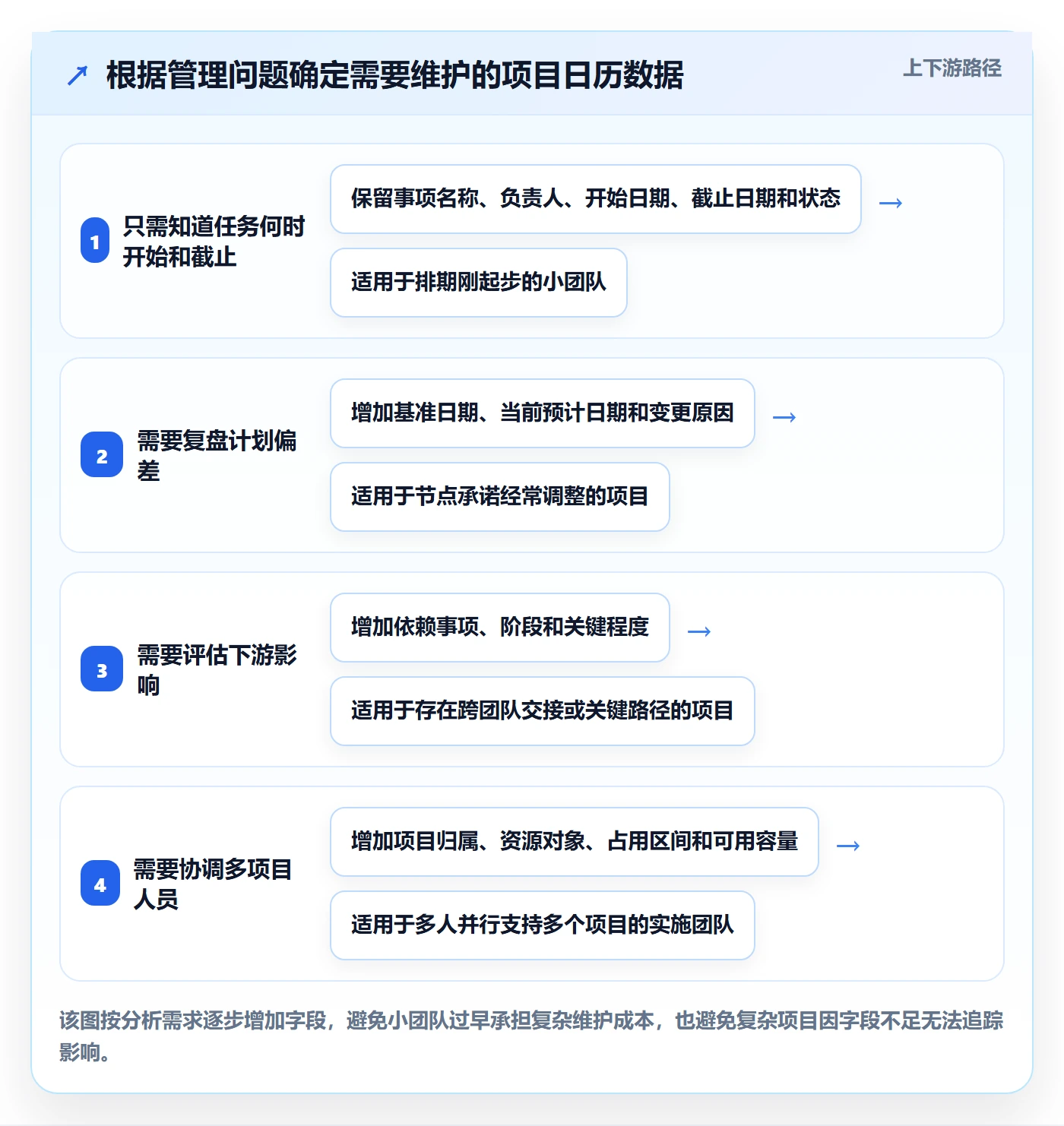 项目日历管理方法大全:实施团队日历视图数据分析落地清单