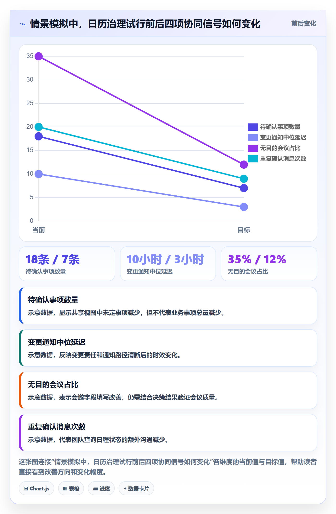 计划安排最佳实践：管理层日历视图最佳实践，常见问题